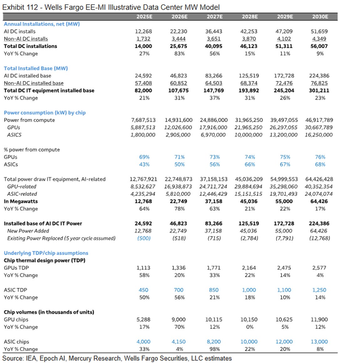 SouthernValue95's tweet photo. Datacenter GW forecast and GPU/ASIC mix from 2025-2030E per Wells Fargo. 

Demand and semis buyside expects are much higher than this. For instance Wells has 15GW of ASIC deployments in 2028 vs. $AVGO alone has customers expressing demand for >20GW in FY28. Add to that $MTK $MRVL $Alchip maybe even $QCOM.

I think this forecast is more likely a scenario where constraints (capital, power) and moratoriums finally play a governing role the AI buildout pace. Eye on midterms.