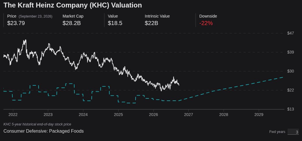 think_value's tweet photo. $KHC worth exploring?

FCFE stabilized and can cover dividends around $2B, intrinsic value convergence in 2 years if company posts some 2% annual revenue growth with an 8% discount rate. 
Net reinvestment capped at $270M in the next 5 years.
Model below: https://t.co/NmTvz0FMa5