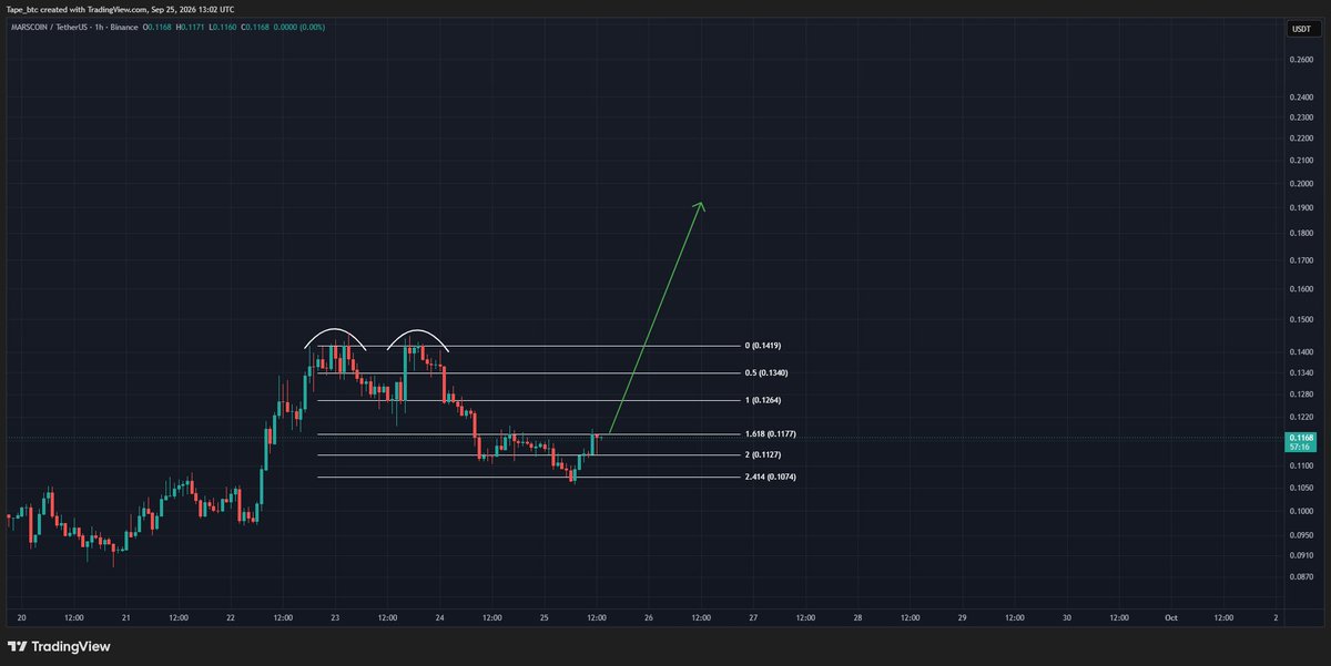 tapebtc's tweet photo. Local downside target hit on $marscoin 

Now we resume our regularly scheduled programing https://t.co/eCx2TXDn3N
