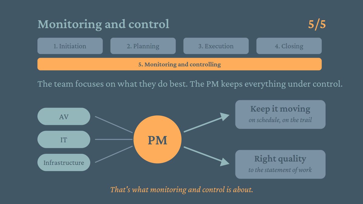 WrittenByMurphy's tweet photo. Project Monitoring and Control
The PM keeps everything under control. That’s what this Monitoring and Control part is about.
The other members of the team can focus on what they do best. The PM is in charge of keeping things moving and at the right quality.
#avtweeps #AVPM https://t.co/h4Fba9pjpY