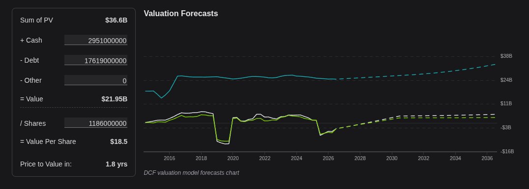 think_value's tweet photo. $KHC worth exploring?

FCFE stabilized and can cover dividends around $2B, intrinsic value convergence in 2 years if company posts some 2% annual revenue growth with an 8% discount rate. 
Net reinvestment capped at $270M in the next 5 years.
Model below: https://t.co/NmTvz0FMa5