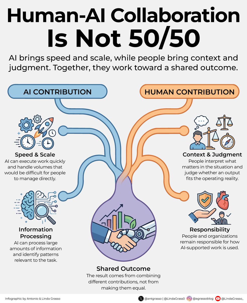 antgrasso's tweet photo. You and your AI do not need to split the work 50/50; what matters is the right contribution at the right moment, not an equal share.

Good collaboration is not measured by symmetry, but by whether each side contributes what the task needs when it needs it. 

Microblog @antgrasso

In practice, the balance can shift from one task to the next.

A procurement team may let AI scan thousands of supplier records and flag unusual changes. Most of the volume sits with the machine.

Then one case reaches a buyer who knows that a supplier is going through a temporary production change. Context changes the interpretation, and one human judgment can outweigh hours of machine processing.

AI may then return to the workflow and handle the next batch.

No symmetry required.

Responsibility follows a different rule. If an AI-supported recommendation affects a supplier decision, the organization still owns the outcome.

So do not measure collaboration by how much work each side does. Ask whether AI is handling the work it can do well and whether people enter where judgment is needed.

A 50/50 split looks neat on a slide.
Real collaboration follows what the work requires.

#HumanAICollaboration #FutureOfWork