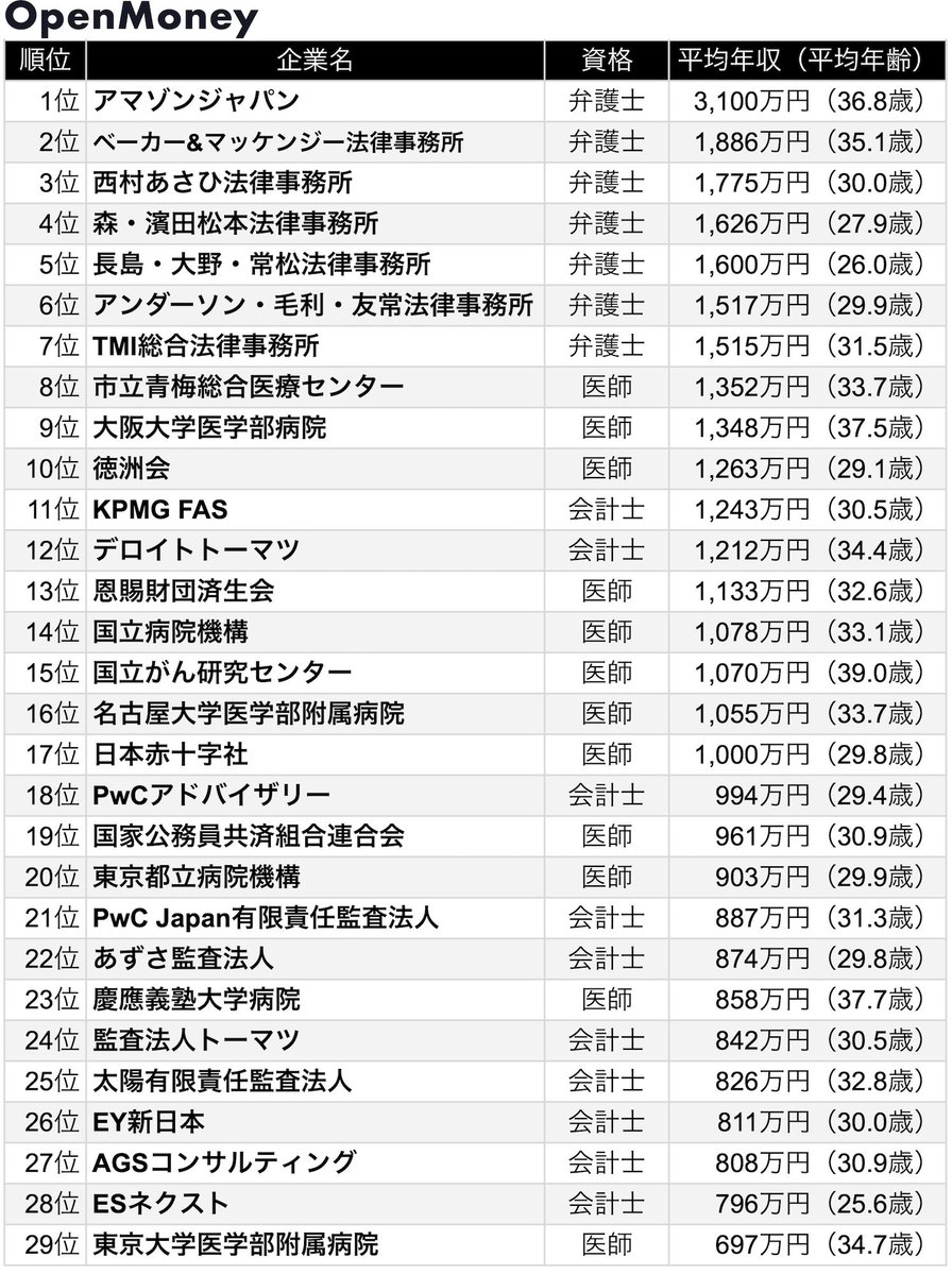 OpenMoney_JP's tweet photo. 【三大国家資格】医師・会計士・弁護士の平均年収ランキング 

1位 アマゾンジャパン｜弁護士：3,100万円（36.8歳）
2位 ベーカー&マッケンジー法律事務所｜弁護士：1,886万円（35.1歳）
3位 西村あさひ法律事務所｜弁護士：1,775万円（30.0歳）
4位 森・濱田松本法律事務所｜弁護士：1,626万円（27.9歳）
5位 長島・大野・常松法律事務所｜弁護士：1,600万円（26.0歳）
6位 アンダーソン・毛利・友常法律事務所｜弁護士：1,517万円（29.9歳）
7位 TMI総合法律事務所｜弁護士：1,515万円（31.5歳）
8位 市立青梅総合医療センター｜医師：1,352万円（33.7歳）
9位 大阪大学医学部病院｜医師：1,348万円（37.5歳）
10位 徳洲会｜医師：1,263万円（29.1歳）

2024年以降にOpenMoneyへ登録された「医師・会計士・弁護士」の給与データの集計結果となります。

各社のグレード別年収・クチコミ・転職パスはサイトで見られます。
https://t.co/kN1rnq3D2c