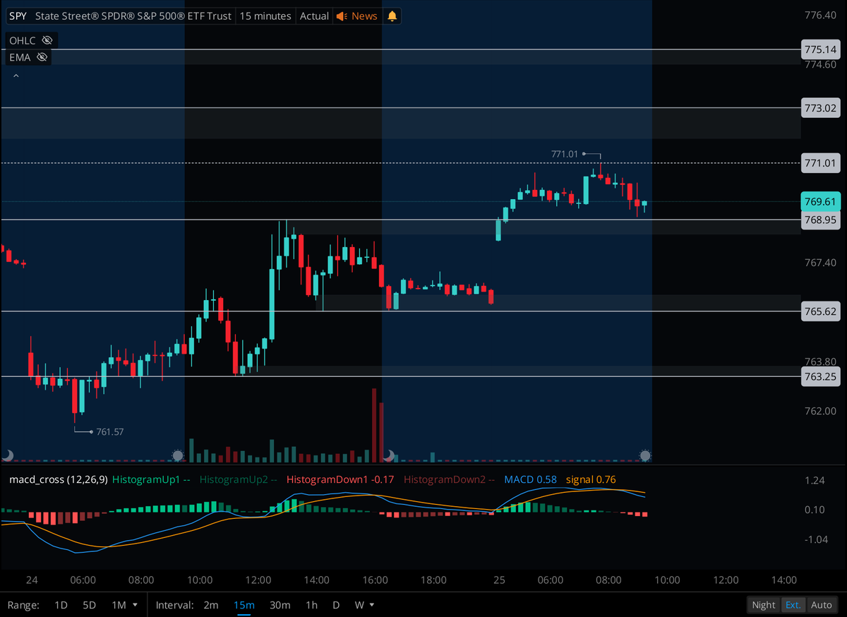 SoFlowTrading's tweet photo. Good morning → Friday premarket levels 🌞

$SPY
📈 Above 771.01 → 773.02, 775.14
📉 Below 768.95 → 765.62

$QQQ
📈 Above 747.06 → ATH territory, no target. Staying cautious.
📉 Below 742.65 → 737.76, 734.63

Finish the week with discipline. Keep risk in check. 🎯 https://t.co/PzFpAyppT0