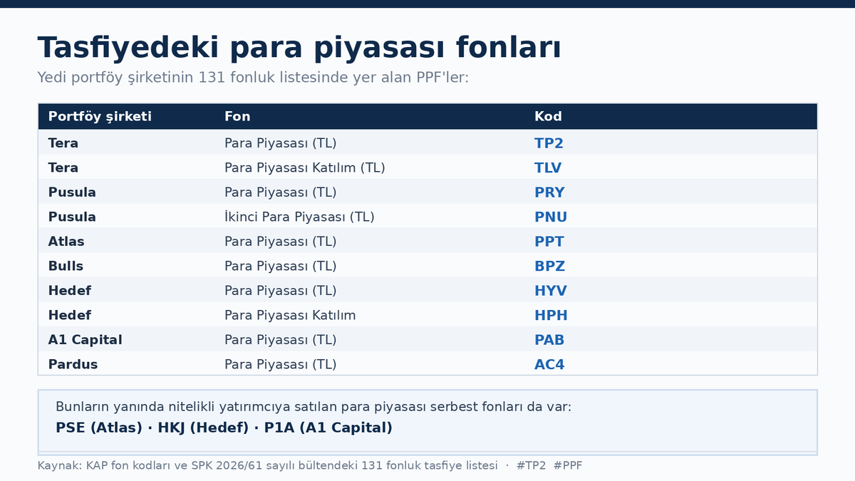 ganikadioglu's tweet photo. Tasfiyedeki 131 fonun hepsi aynı şey değil. İçlerinde bir grup var ki teknik olarak da amaç olarak da diğerlerinden ayrı duruyor: para piyasası fonları. #TP2, #PRY, #PNU, #PPT, #BPZ, #HYV, #PAB, #AC4. Bunların hızlı çözülmesi sadece sahiplerini değil, hepimizi ilgilendiriyor. https://t.co/n37cIW6DXw