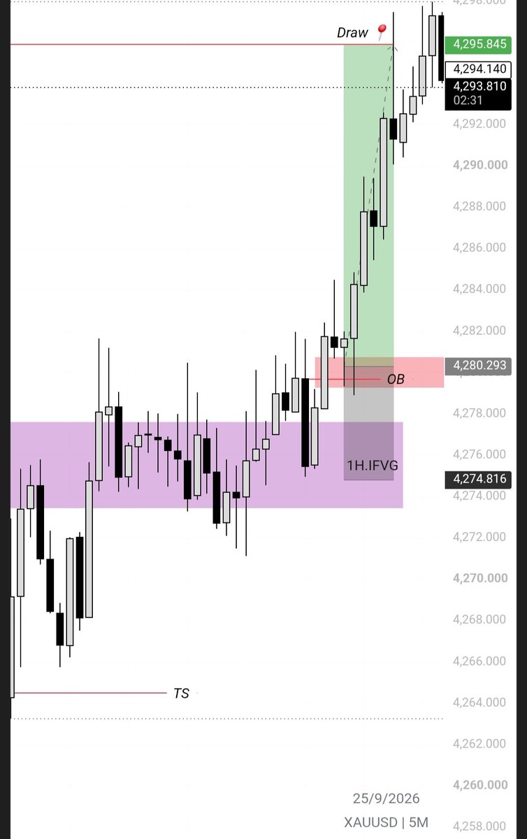 19Algee21120's tweet photo. #XAUUSD 3RR 🔥. https://t.co/wV2jyelomm