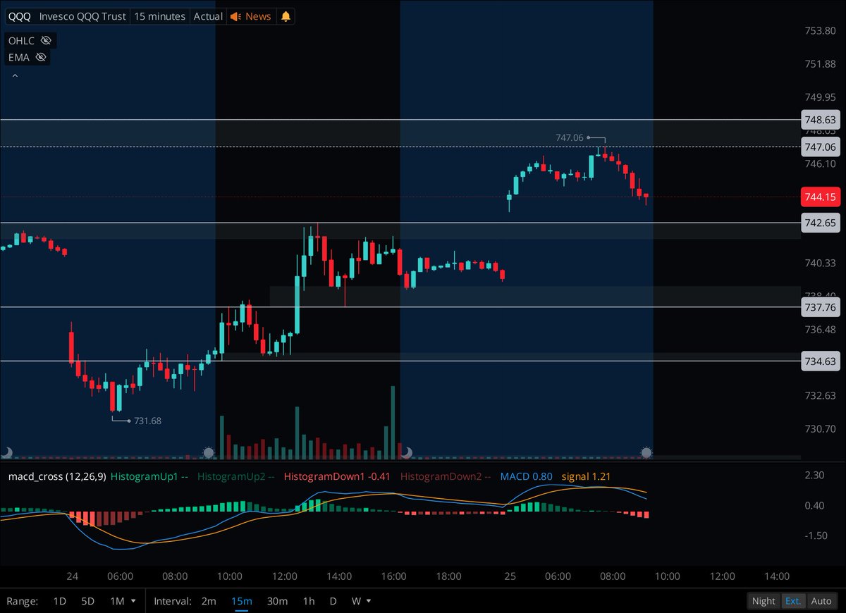 SoFlowTrading's tweet photo. Good morning → Friday premarket levels 🌞

$SPY
📈 Above 771.01 → 773.02, 775.14
📉 Below 768.95 → 765.62

$QQQ
📈 Above 747.06 → ATH territory, no target. Staying cautious.
📉 Below 742.65 → 737.76, 734.63

Finish the week with discipline. Keep risk in check. 🎯 https://t.co/PzFpAyppT0