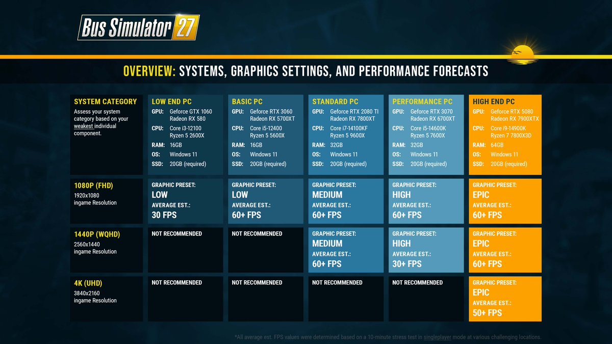 BusSimGame's tweet photo. Bus Simulator 27: Tips for PC Hardware, Settings and Performance 🚌

How to assess your PC, find bottlenecks and choose the best settings:
https://t.co/Uw5OkWTTvR https://t.co/VHW1zg7Ejn