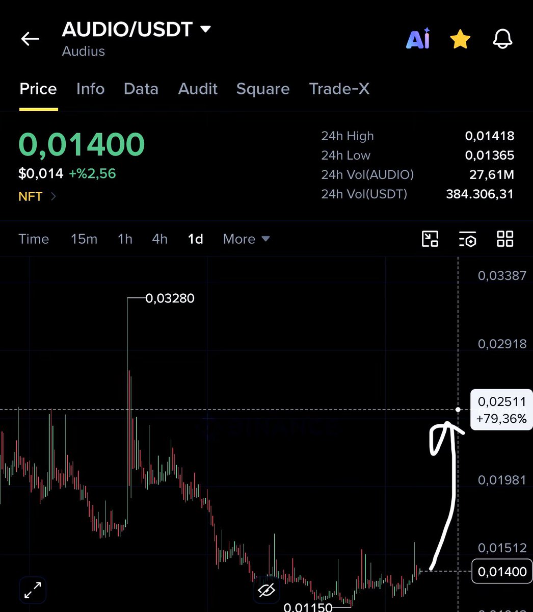 cryptobestor's tweet photo. Paylaştığımız #PHA %300 #SUPER ise %150 yükseliş gerçekleştirdi #AUDIO Potansiyel Pump adaylarından birisi $0.025 bölgesine doğru bir pump gelebilir takip etmekte fayda var ⏳👀

$AMP $RAD $AUDIO #API3 $ENJ $PHA $SUPER https://t.co/WDcpcVH6AG