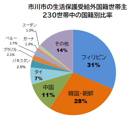 komamikeiichi's tweet photo. @team_kato 市川市の外国人世帯の生活保護や公営住宅入居のほとんどは母子家庭と高齢者世帯なんですけど、それの何が不満なんでしょうか？ https://t.co/Empwpd8Q9J