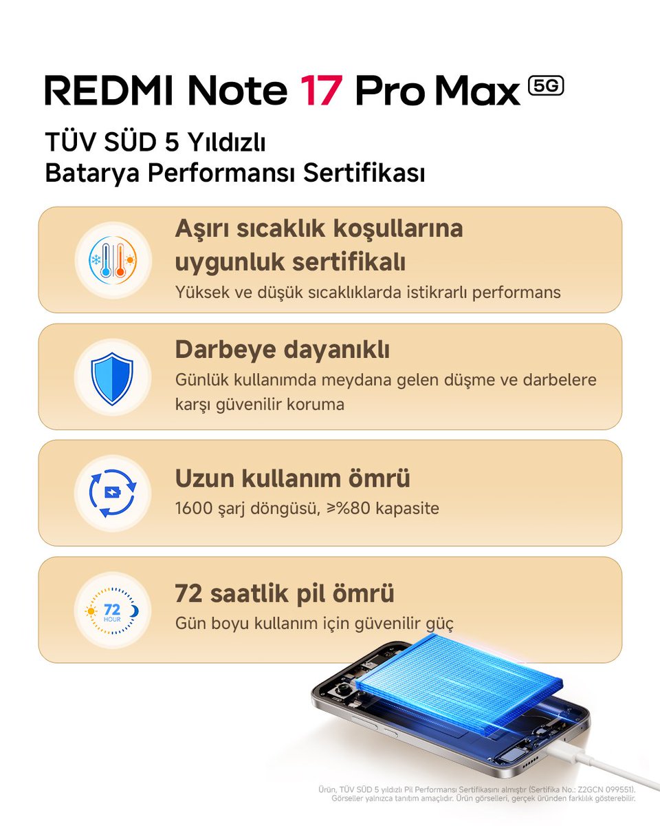 XiaomiTurkiye's tweet photo. Uzun ömürlü güç, TÜV SÜD onaylı. 🔋
#REDMINote17ProMax5G ; zorlu sıcaklık koşullarında kararlı performans, darbelere dayanıklılık, uzun pil ömrü ve güvenilir kullanım özellikleriyle TÜV SÜD 5 yıldızlı Pil Performansı Sertifikası’na sahip.
İşte sertifikalı REDMI Titan Kalitesi. 💪
#REDMINote17Serisi #MaxGibiMax #TitanGücüyleMaksimuma