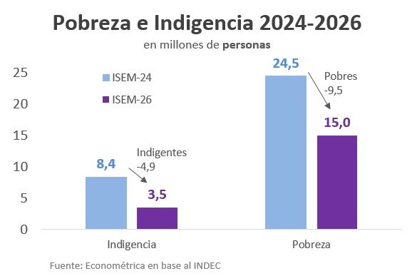 javierlanari's tweet photo. Bajar la inflación de 300% a 30% interanual permitió sacar de la pobreza a 9,5 millones de personas y a 4,9 millones de la indigencia. No hay mejor política social que ordenar la macroeconomía... https://t.co/C8wCeWAM5g
