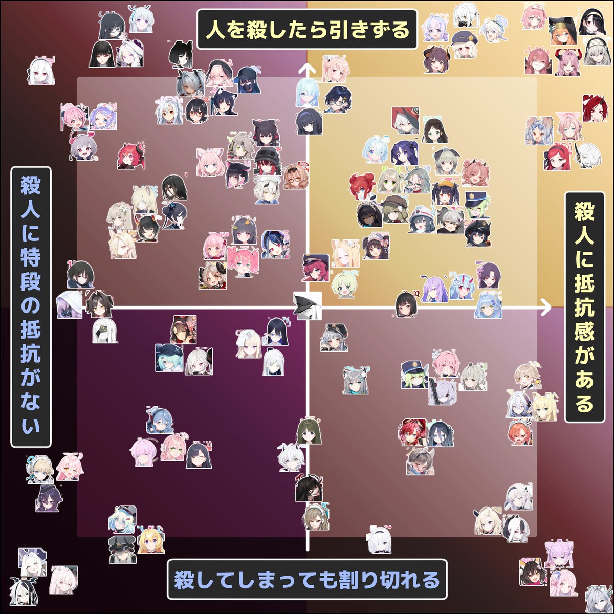 Haito_0419's tweet photo. ブルアカ生徒について、「人を殺せそうか/殺せなさそうか」「殺してしまったとして割り切れるか/引きずるか」みたいなのを仮定的に考えたもの。
※「殺す必要があった」って前提が多めだよ

左下から順に、ざっと大雑把に理由を考えてみると、

【左下（抵抗がない-割り切れる）】
・ナナミ/カイ/アキラ
→基本的には、この図は「同質の理由」になりそうなものを纏めて置いてある。ここも同じ理屈で、シンプルに「人を殺めることが選択肢のひとつにあり、なおかつ殆ど後悔しない」みたいなタイプ。厳密に言うと詳細は違うっちゃ違ってて、カイはメインストーリーおよびその補遺で示されたように、共感性の欠如から"行動"に及べるイメージ（尤も、彼女はクレバーなタイプだから、証拠の残る形で自ら手を下すとは考えにくいにせよ）。
　でもってアキラはたとえば、「崇高な美術品を好き勝手破壊しまくる害悪」が居た場合で、なおかつ殺さなきゃ止まんねぇだろコイツってなったとき、躊躇なく引き金を引く気がする。厳密に言うとナナミはまだ描写が無いからノリで置いてる。ただ、明らかにイベストで先生がナめたこと言ったとき「海に突き落とす、というのを脅し文句で言ったつもりはないが」のような冷ややかな気配を感じたので、とりあえず位置としてはこんな感じ。割と普遍的な状況において、"そういう手段"を採りそうなのがここかも。

・トキ/ハルカ/ホシノ
→ここら辺は、シンプルに「殺人に及べるほどの強い背景がある」でしかない。厳密に言うとトキは「命じられる」「必要とされる」ってプロセスがありそうだし、その上でも殺人レベルの命令に無条件では従わないと思うから違和感もあるけれど。ホシノ/ハルカはまぁ、端的に「大切な人たち」に致命の銃口が向けられているとしたら、向けている方の頭を躊躇なく撃ち抜くぐらいの気概はありそう。
　でもって、"人を殺した"ことそのものを割り切れるかって問われると実は微妙なんだけど、"後悔"をするか？って問われると絶対に否。時間を戻したとして、「大切な人たち」がそうなる可能性があるならまたそうするだろうし、後悔を抱くタイプでもない。

・シグレ/マコト/アカリ
→マコトを何処に置くかは死ぬほど分からんってのはある。やっぱここじゃないかもしれん。ただ、本編のショウコレベル500みたいな存在がゲヘナに（それも、生徒ではなく外敵として）現れた場合、まぁ確実に「排除」することに一切の躊躇を持たないだろうし、そこに生じる葛藤や後悔を呑み込むぐらいの王器はありそうな気がする。
　シグレはどっちかと言うとハルカ/ホシノの理由に近しいけど、割と衝動ではなくクレバーな感じで動きそうだからこっちに置いた。アカリも割と同様の理由で、たとえば密漁のために海に毒撒こう！今回は採れるけど次からは100%生態系が破壊されるぜ！ってなった場合、ノータイムで撃ち抜けそうな印象だった。

・カヤ/ハナコ/イチカ/アコ
→ここも割と個人差あるような。カヤはまぁもうちょい左下でも良かった気がする。本編の描写を見る限り、たぶん「ああなった過程」「自らの落ち度」みたいなのは薄っすらと認めてそうだけど、「危うく大爆発を起こしそうになった」ことについては、（まだ描写がないだけかもしれんけど）堪えている様子がなかった。ちょっとマコトのときの理屈と似てて、これもこれで王器だと思う。アコも殆ど同じ理由（俺の偏見も強いけれど）。
　でもって、ハナコ/イチカはかなり似てる。殺人に対する忌避感は「強い方で居たい」だろうし、もちろんそのように振舞ってる。ただ、実際「殺さなきゃいけない」ってなったら手を下せる側。それでもって、"何も落ち込んでいない"自分に対する嫌悪感ぐらいは抱きそう。厳密に言うと、ハナコは賢さによる「犯してしまった過ちの重さ」みたいなのを認識する機能が大きそうだから、ここに置くかは若干議論の余地があるような。

・ワカモ/ヒヨリ/ムツキ
→ここはまぁ、あんまり「殺人って行為に対する特別感がない」人種って言った方が正しそう。流石にムツキが「心の底からケロッとしてる」かと問われるとかなり微妙だけど、『心の底から自分にとって無意味・無価値であり、なおかつ害を為してくる相手』を殺めたとて、それで自分のペースが崩されることそのものを嫌う気がする。
　ワカモも同じベクトルで、荒事に対する慣れから引き金がちょっと軽そう。ヒヨリはまぁ、そもそもとしてアリウスって環境があるから、本人の性格メインって感じではない。

・オウル/カスミ/アツコ/ミサキ
→ここのアリウス勢はヒヨリと同じで、「アリウスって環境」が異質すぎたのでこの位置に来てるような。その中でもミサキはどっちかと言うとちゃんと引き摺りそうだし、アツコの方が割り切ることは特異な気がする。何ならアツコはもうちょい下かも。
　オウルもアツコと似た精神性だけど、デカグラ辺りでそういう『実際に自分たちは、あの子らを"排除（殺害）"したことはないが……』みたいな会話パートがあって、そのときにそこまでケロッとしている印象ではなかったから、厳密に言うともっと上かもしれない。カスミは本当にニュートラル。選択肢としては殺人があるだろうし、それに対して本当に何とも思わない。それ以上に何とも説明のしようがないし、本人も興味はなさそう。カスミの出身も考えると、「環境」メインってのがここら辺に言えることかも。

・ナグサ/リン/連邦生徒会長（金）
→ここは割と、「指導者として"難しい選択"を迫られそうで、それに対してきちんとした判断を下せそう」って軸で選んでる気がする。
　リンはもっと上に来てもおかしくはないし、ナグサがそこまでパッと割り切れるかどうかは微妙。ただ、ナグサがそこまで「向いていない」とも思えないような。連邦生徒会長（金）はストレートにこの位置。

【左上（抵抗がない-引きずる）】
・ケイ
→実は割と立ち位置として特殊。受肉してるとはいえ根底はどっちかと言うと情報生命体であり、純然たる「生徒」タイプかって問われると否。ゲーム開発部って括りで考えたとき、荒事やら汚い側面を進んで引き受けそうなイメージ。ただ、割と本当に感情豊かになってしまったというか、割とちゃんと"人間"やってる気がするので、かなり"引きずる"寄りの位置に置いてある。
　本当にどうでもいい相手/どうしようもない手合いであったとしても、殺したとしたら何か思うような（それこそ、そういう精神性だったのなら、デカグラの終盤でもっと冷ややかな顔してたと思う。少なくとも自分たちの主観では「正義」にあるのに、ずっと考えてたし相手側に対する干渉もあったから）。

・コユキ/ハナエ/シュロ
→シュロはもしかしたらもっとウキウキで殺すかもしれない。ただ、あくまで現状だとこの位置。でもって何をここら辺は、「熟考はしないがゆえに引き金が軽い」属性を持ってそう。あとはまぁ後々のミネらへんで詳しく触れると思うけど、ここでの殺人は「真正面から自分の利益のために人を殺す」ってベクトルじゃなくて、「仕方がなく殺してしまう」「殺す必要があった」「誤って殺してしまった」とか、色んな状況をその都度雑に変えてる（そうじゃないんなら、カイ以外全員右上に来るよ）。
　ここのハナエに想定してるのは、いわゆるトリアージを迫られた状況。まだ生きているけれど、見込みがないから最大多数を活かすために見殺しにしなければいけない。そうした選択を迫られたとき、ハナエはたぶんすぐに従うだろうけど、後々になってその光景や掛けられた言葉が目耳から離れなくなる……のような状況。コユキにはそこまで具体的なシチュエーションはない。ただ、たとえばセミナーの金横領したとき、そのときのゴタゴタにより資金繰りの悪化で誰かが首吊ったとしたら、絶対にそのことに対する準備も受容も転換もできない。

・ジュンコ
→ここもちょっと位置として浮いてる。「美食研究会」「ゲヘナ」っていう荒事がたくさんある環境に身を置いてるけど、本人の精神性としては割と普通寄り（メモロビで「殺すよ！」とかは言ってるけど、実際に殺したときに「しょうがないよね」で割り切れるタイプじゃない）。正当防衛が咄嗟に出そうってのもある。

・ナギサ/カホ/ニヤ/キサキ/ハスミ/カンナ
→ここは割とシンプルで、「兵士を動かせる立ち位置なので、必然的に殺人に加担しうる」って解釈。そこで言うなれば「責任」からは逃げないだろうけど、それを100%割り切れるかって問われたら絶対に否。特にカンナ辺りは易々とそういう状況に出くわしそう（自分が関与する場合は「殺さずに済む」選択肢を模索するだろうしその能力にも恵まれているけど、立場が上になるにつれそういう話も言っていられなくなる）。
　ニヤはカラッと割り切るように見えて、その実そこまで器用でもない気がする。

・ショウコ/ノア/リオ/ヒナ
→リオ/ヒナはここの一個上と同じで、「責任を負っている」立場だからこその葛藤って意味でここに置いた。ショウコについては本編が殆ど答えというか、「催眠が解けて全員死ぬかもしれない」ってなったときに真正面から泣き喚いてた気がするのでここに来てる。
　ノアについては、「殺したときの感覚」「殺したという記憶や殺した相手の情報」が脳裏に焼き付くって意味で、もっとも引きずる位置に来るような。

・キキョウ/コハル/サオリ/セリカ/アヤネ/スズミ/イオリ
→ここはシンプルに、「現地の実働部隊として、荒事に対処する可能性がある」場合を想定してる。セリカ/アヤネはあんまりそういう治安維持部隊や傭兵ってわけでもないけど、荒事に接する可能性や「そうなったときに意思を貫く（自治区を守る）必要がある）」って観点からここに類してる。コハル/イオリらへんに言えることで、たとえば立てこもり犯殺さなきゃ人質が死ぬみたいな状況になったとき、引き金を引く勇気があると思う（それこそ、狙撃班のような状況）。
　それはそれとして、後からきちんとそのことについてダメージを受けそう……って文脈。キキョウも恐らくはここで、完全に割り切れるわけじゃない。割り切れるんだったら、ユカリに対しての「突き放そう」ムーブの精度がもっと高くて然るべきだった。

・ニコ/オトギ/カズサ/セナ/チナツ/ラブ/ユキノ
→ここも一個上と殆ど変わらない理由。ただ、「もうちょいちゃんと割り切れる」イメージが強い方をこっちに寄せてる感じだった。セナ/チナツ辺りは、ハナエと同じくトリアージ的な状況を想定しているのと、オトギ/ユキノは特殊部隊として最前線で荒事に当たった場合。
　ニコについては例外的に、「殺してほしい」って懇願されるようなシチュエーションもありそう。

・モモカ/フブキ/ミユ/エイミ/ジュリ
→ここはどっちかと言うと、ヒヨリ/ムツキらへんの「殺人に対しての感慨が少ない」印象から分類してる。ただ、流石にもっと常識人の側面が強いから、ここら辺に置いてあるような（モモカについては、連邦生徒会ってのもあって「ヒトの命を上から動かす」状況に遭遇しそうなのと、ミユ/フブキ/エイミについては、「荒事に接する可能性がある（「悪」に対処する可能性と、そうなった後の想定）。
　ジュリについては、よくよく考えると実はジュンコと似たような立ち位置っぽい）

【右下（抵抗がある-割り切れる）】
・ツムギ/エリカ/ツルギ/アスナ
→似たような位置にあるけど、割と別々の理由。アスナは恐らく、「大切ではない誰か」を殺したとして、そこまでの感想が出ない。ただ、流石に好き好んでそういった選択肢は採らないだろうし、慣れのようなものもあるわけがないから、この位置だった。エリカはちょっとここじゃなかったかもしれない。ただ、ある種のドライさとゲヘナって環境からここに置いてる（俺個人の印象の話にはなってしまうんだけど、かなり「落ち着いてる」「焦ったところを見たことがない」タイプってのが大きいような）。
　ツルギはシンプルに、荒事に対しての人格の完成度からここに置いてる。言うなれば割とポジティブな理由。ツムギについてはあんまりわからん。カノエもそうだけど、そこまで情報が無いからここに置いてるような。

・シロコ/ハルナ
→シロコも割と「分からない」タイプ。致命的なまでの躊躇はしないだろうけど、（一年時ならともかくとして）成長した今になって弱肉強食の邪知暴虐ムーブを好みはしない気がする。ただ、「本当に必要なこと」だったとしたら、振り返らないぐらいの慣れはありそう。
　ハルナはたぶんここに来る。着目したいのは別にアカリと同じ立ち位置ではないというか、別段彼女は「常識を理解していない」わけではないからここに来てるような。店破壊するけど、別に料理人を殴ろうとも殺そうとも思わない。

・プラナ/シロコ＊テラー
→ここも割と例外的な立ち位置なので、位置としては離れてるけど一緒くたに言及。何ならこの二人については「実行した記憶」みたいなのがあって、その上でここに来てるのだから、ちゃんと表記するのなら「割り切れる」のパラメータは2TOPかもしれない。どっちも忌避感のようなものは残していそうだけど、そこがどこまで「擦り切れているか」の度合いで左右差が作られている気がする。

・メグ/アリス/モエ
→ここら辺については、「自分の信念/価値観によっては、他者を排除できる」のような捉え方。あんまアリスがそういうことしてる光景はイメージしにくいけど、「救いようのない敵」が現れたとき、そういう状況に際しては躊躇も遠慮もなく排除/撃退できる子だと思う（まぁ、彼女については和解を探るって方向性も強そうだから、ここに置くのは微妙っちゃ微妙にせよ）。
　メグは厳密には分からない。ただ、カスミが居る限りは絶対に荒事は彼女は引き受けるから、あんまり意味のない過程。モエはなんか……ウキウキで自縛/自爆しそう（≒「自分」という人間に対しては割とフランク）ってイメージに引っ張られてるような気がする。

・カノエ/ヒカリ/ココロ/ミヨ
→ココロとミヨは分かり易くて、「必要なら手を汚すだろうし、それに対して割り切れる」子のイメージ（ただ、イベストのナナミに対しての立ち回りを見る限り、ココロはもうちょい上だったかもしれない）。ミヨは動揺はするだろうし取り乱すけれど、「仕方がない」で割り切れるような。カノエ/ヒカリはあんま分からん。
　でもってヒカリについては、具体的に「電車に飛び込んで来たヤツを轢いてしまう」状況を想定してる（ノゾミ・アオバ辺りも同じ）。それでもって、そこまで致命的に引きずる気がしなかった（これは完全に偏見）のでここに置いてるような。

・ヒフミ/アズサ/クルミ/ネル
→ここらへんは左上右端部のイメージと似てて、「都合上、手を下す必要に迫られる」状況に際したとき、躊躇しないし引きずりもしないだろうなって印象から来てる。アズサについては、本編のアツコに爆弾を仕掛けたときの「覚悟・決意した」態度をどっちに分類すべきかってのもあるし、「大切な相手以外だったら？」って前提を置く必要もあるので、割と参考程度でしかなさそう。
　ネルはたぶん任務の都合でどうしようもねェヤツを排除したとして、あんまりクヨクヨしないしスパッと割り切って仲間のケアに回る。それはそれとして、殺したヤツのことはずっと覚えてそう。クルミも同じような立ち位置だけど、流石にそこまで超人然としている気もしない。ヒフミはもうちょっと左上に寄ってても良かった。

・カヨコ/ヒマリ/アヤメ
→この三人は、単純に「割り切る機能が強い」ってイメージ。厳密にはヒマリは本当に分からなくて、知的に切り分けてる気もするし、表面上で取り繕って内心で同様してる気もする。
　ただ、ここにも置けそうだから、今回はここに来てるような。アヤメ/カヨコは殆ど同じベクトルで、「しょうがない」の一言で冷徹に引き金を引けるというか、そういう光景が易々と浮かんだ。

・イズナ/ミカ/カレン
→ミカはもう本編での態度を「割り切ってる」のか「割り切れなかったから混乱してる」と取るのかで真逆になるから、上下軸に対しては何とも言えない。ただ、絶対に「大切な人が殺されそうになってる」状態でコンマ一秒でも躊躇するかと問われたら絶対に否。
　イズナはちょっと違うベクトルで、「それはそれとして」でめちゃくちゃ冷徹に切り替えられそうな子。カレンはまだ印象で置いてる。

【右上（抵抗がある-割り切れない）】
・流石に疲れたので、右上については割愛。ただ、ミネについては前述の通りトリアージのような状況を想定してる。でもって、なんというか「過度に引きずる」こともしないし「慣れる」こともなさそうだったからここに置いた。ある意味ではネルと近そう。中央上の連邦生徒会長（青）については、なんか普通に嫌がるしめちゃくちゃ落ち込むけど、それはそれとして冷徹に排除を指示できそうな怖さがあった。

・でもって、マルクトが原点に来てるのは、旅の途中だからって理由が強そう。ここからどこかへ寄るのかもしれないし、この時点でどこかに分類できるだろうけど。