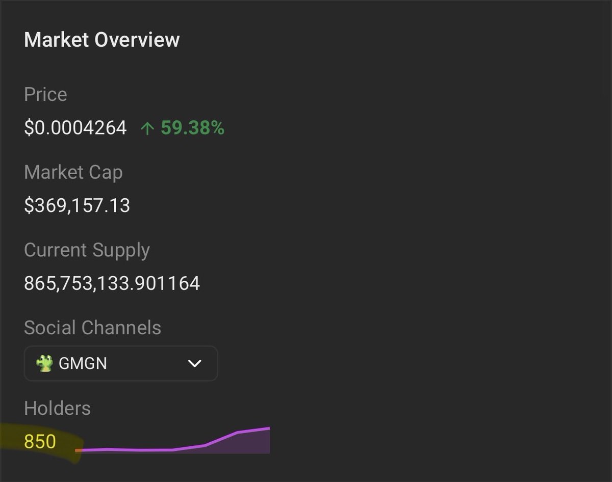 ctolabs's tweet photo. Day 14-15 recap 🗣️  

- OTC launches ‘basket deploys’ - multiple stock pairs can be added as holder rewards
- CTO #1 on @otcdotcash leaderboard
- Twitter 500+ followers ⬆️
- Deployer wallet OTC desk earning $
- @JupiterExchange verified ✅
- Holder count increased to 850+ ⬆️
- CTO community content creators active

Join the chatroom 👇

https://t.co/iAoVe2BI18… 

solana:EWgq2xUb6eVCApeQombkPxd6uFjM8j9zRUXFS9MjKTiv holders own the casino 🎰