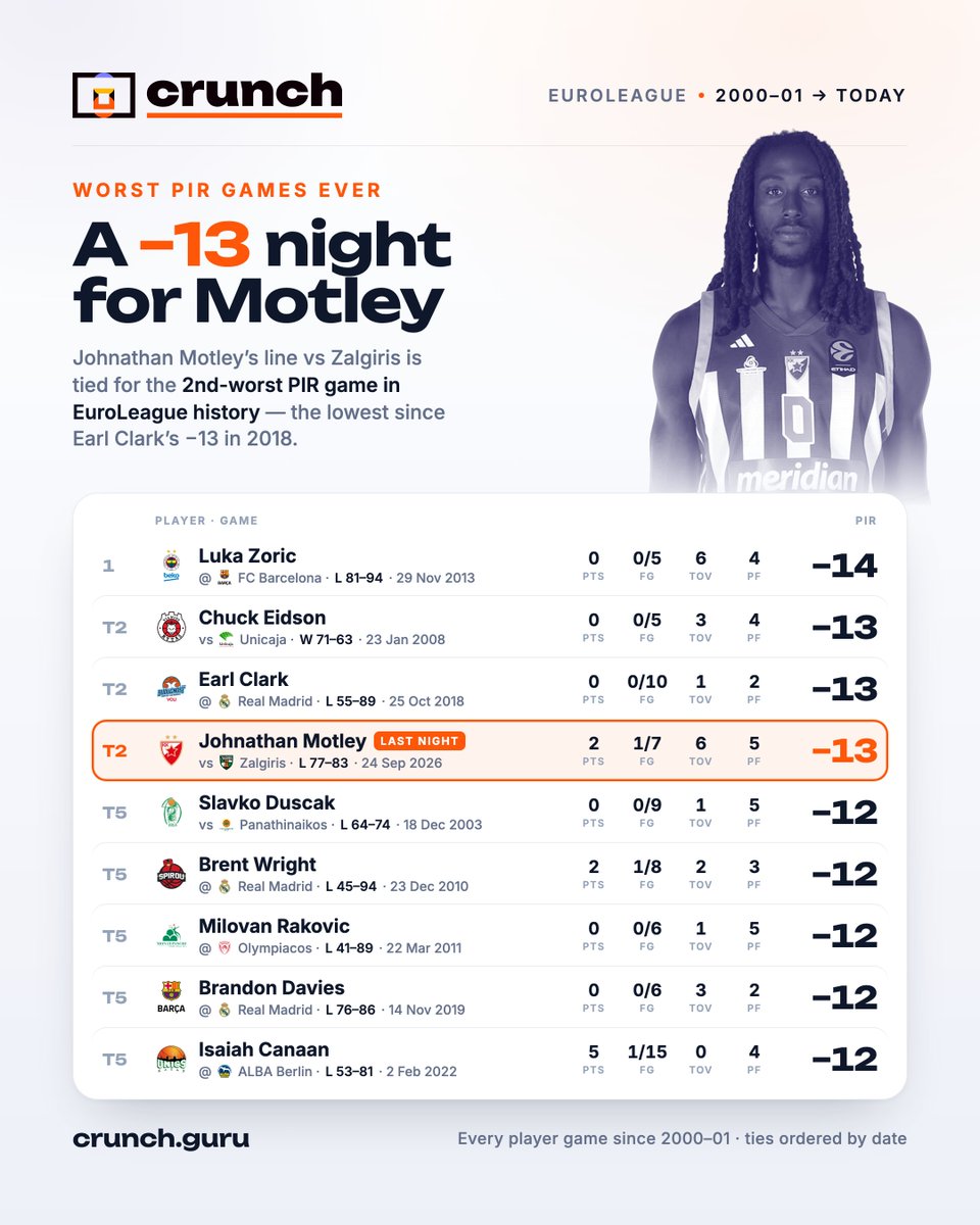 crunchdotguru's tweet photo. Last night could have been a great night for Luka Zoric. Unfortunately, he's still top of this infamous list.

Apologies for the PTSD caused to Fener fans. https://t.co/85gZJKQWey