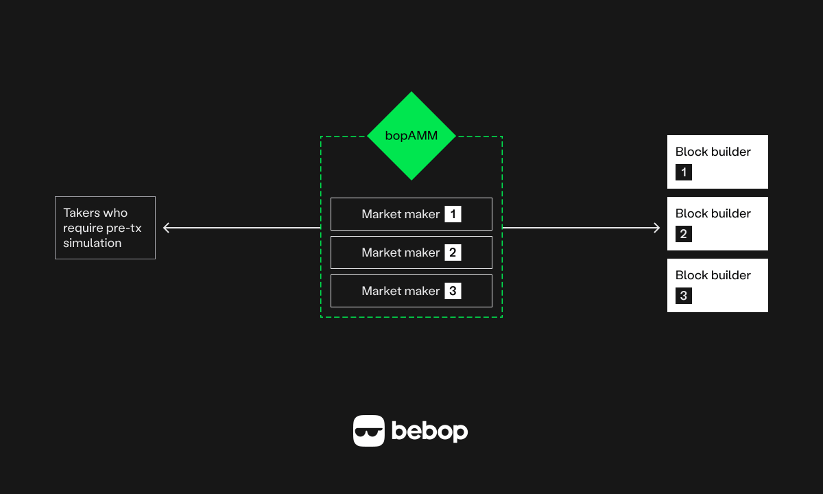 bebop_dex's tweet photo. bopAMM is Ethereum's fairest propAMM. 

All a market maker needs to do is push prices. bopAMM then handles the propagation of pricing updates to block builders and presents this aggregated book to win flow.

This means takers get the best possible price across all bopAMM makers. https://t.co/6q2D988C08