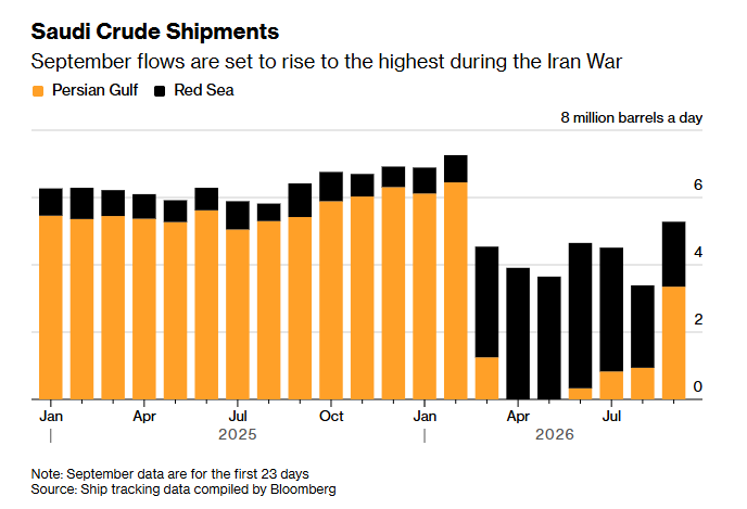 JavierBlas's tweet photo. CHART OF THE DAY: Saudi oil exports -- so far in September, highest since the start of the war. https://t.co/unxrckDsZL
