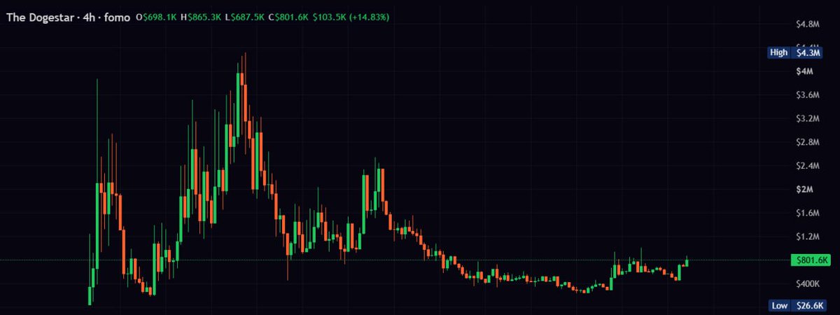 MoEthWhale's tweet photo. I've been telling you all, the $SIRIUS narrative is huge, it was literally created from Vlad's tweet.

https://t.co/xAPrLlprc9

Now with @ponsdotfamily approving the CTO for $SIRIUS, the Doge Star, this means incoming support from them.

It also means the CTO team will earn all creator fees, allowing the CTO team to start doing buybacks and really start pushing things forward on a marketing front.

DYOR, invest only what you can afford to lose, but buying under $1M MC feels like a generational entry point.

I’m expecting a big breakout from here, and I do expect to see @vladtenev interaction, followed by $SIRIUS being added to Robinhood Assets and eventually a spot listing.

Check the top holders, they’re all holding with conviction, I think we’ll start seeing some big wallets positioning soon.

CA: 0x3b4a0048a00787a644932cd648faa043410c163e