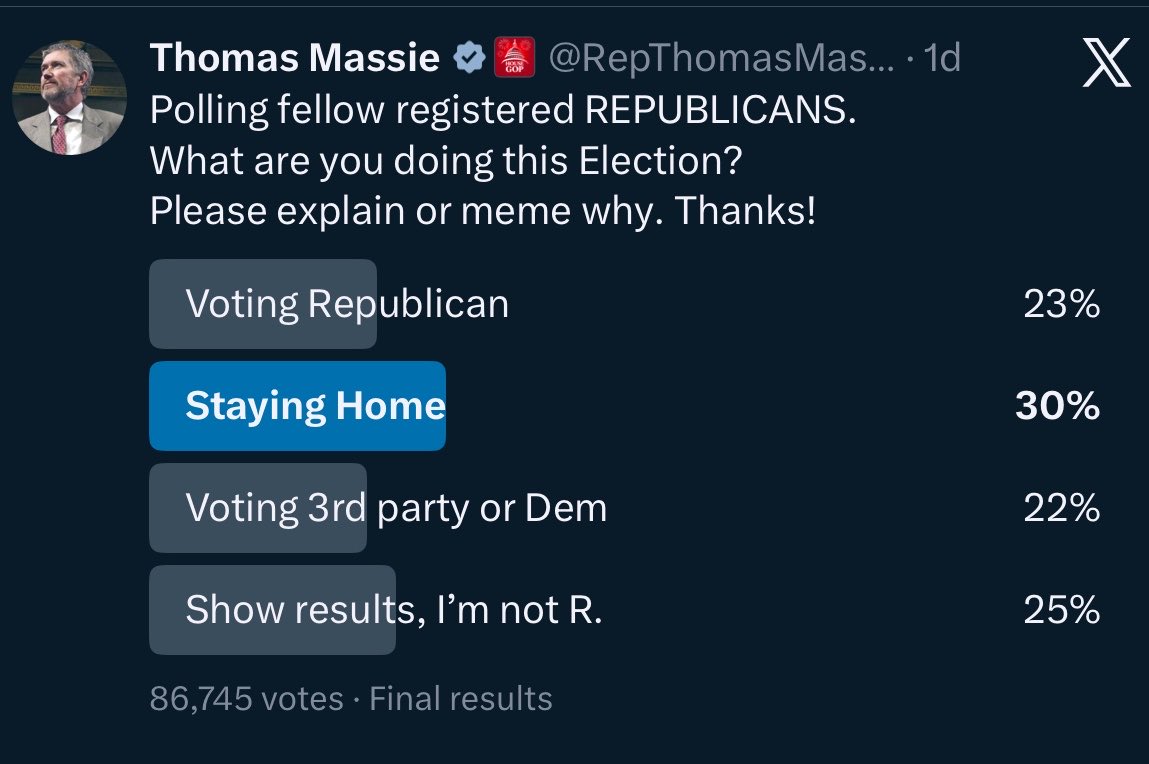 RepThomasMassie's tweet photo. 65,000 self described Republicans responded*

40% are sitting out this election
29% are voting 3rd party or Democrat
31%  are voting Republican

*corrected for 25% who picked “show results” https://t.co/zeFlmLCA6j
