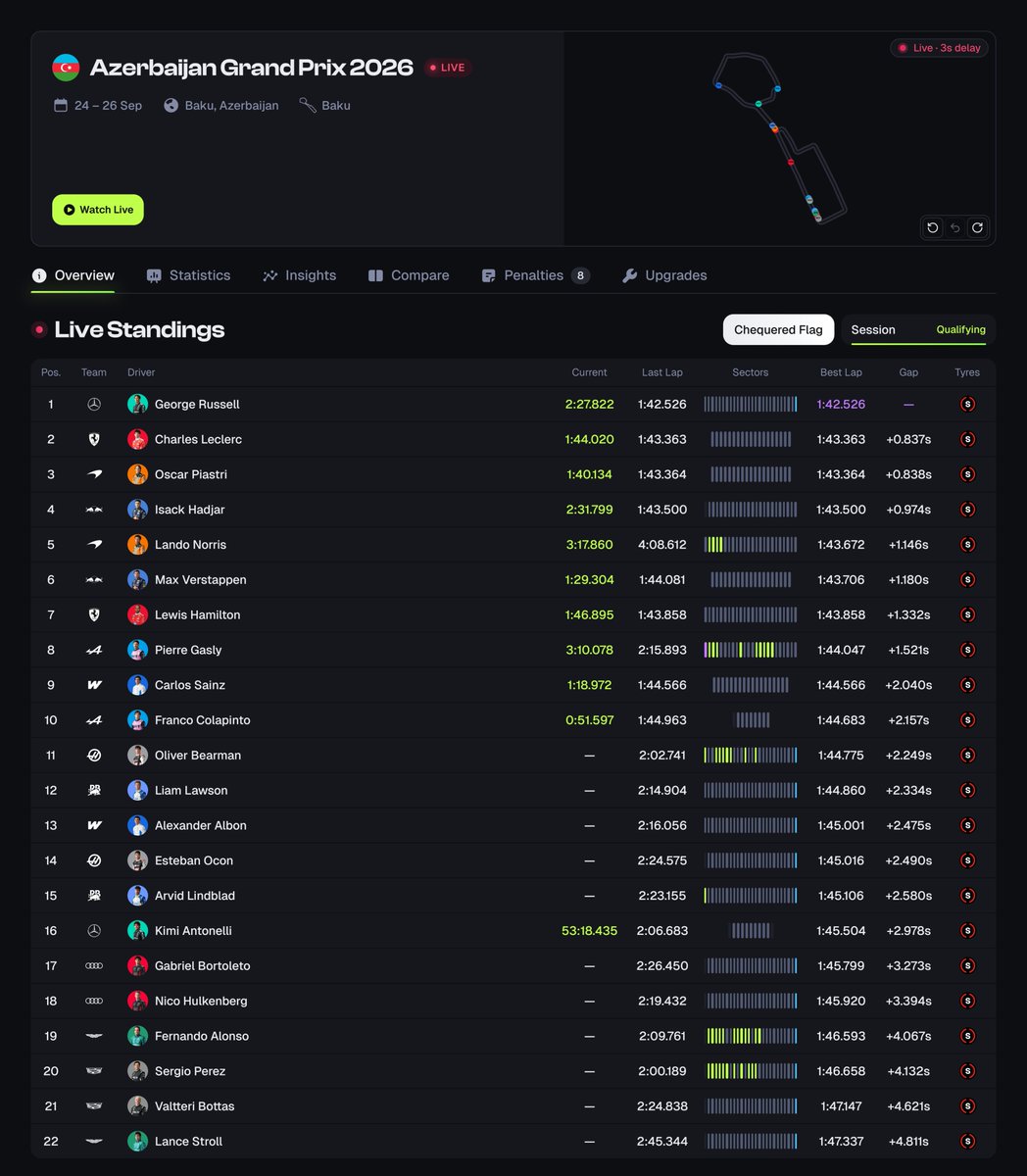 D8Agg's tweet photo. Russell takes P1 in Baku qualifying. 🇦🇿 🏁

1:42.526 puts him 0.837 ahead of Leclerc.

Compare drivers qualifying laps in Session performance on D8A → https://t.co/3LnBpTqBol

#F1 #AzerbaijanGP #Baku https://t.co/8hDDrgFhEm