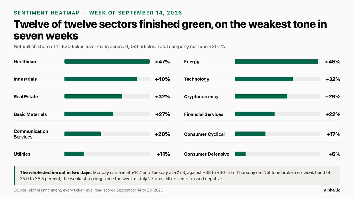 alphai_io's tweet photo. $SPY news tone broke a six week band last week: 30.1% bullish across 11,520 ticker reads, the weakest since July 27. All twelve sectors still finished positive, and the whole drop sat in Monday and Tuesday, +14.1 and +27.3 against +38 to +40 from Thursday on. https://t.co/9ApxjbbsQz