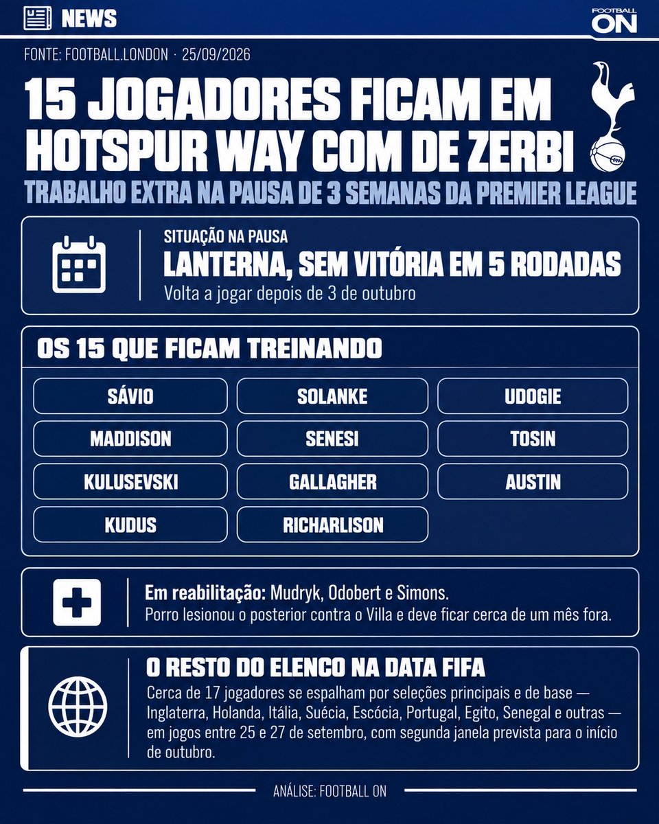 FluSpurs's tweet photo. 🚨 #THFC - 15 ficam em Hotspur Way. O resto se espalha. #COYS #SPURS

Três semanas de pausa.
O Spurs entra nela na lanterna.
Zero vitórias em cinco jogos.

De Zerbi queria folga na primeira semana
para quem não foi convocado.
Mesmo tendo dito que vários ainda não têm o físico do jogo que ele pede.

Depois da folga, o grupo volta a Enfield.

### Quem trabalha com o técnico
Sávio, Solanke, Udogie, Maddison, Senesi,
Tosin, Kulusevski, Gallagher e Brandon Austin.

Kudus largou Gana.
Desistiu das eliminatórias contra Costa do Marfim e Gâmbia
para tratar forma e ritmo.

Richarlison não foi chamado pelo Brasil.
Entra no trabalho do clube.
Não pode jogar pelo time principal nos próximos meses.

### Quem não está no ritmo normal
Mudryk, Odobert e Xavi Simons - reabilitação.
Porro — posterior contra o Villa.
Saiu da Espanha. Cerca de um mês fora.

### Quem viaja
A outra metade do elenco principal se espalha.

Itália leva Tonali e Vicario.
Holanda leva Van de Ven e Van Hecke.
Escócia leva Robertson.
Egito e Senegal levam Marmoush e Sarr.

Há gente na Sub-21, Sub-20, Sub-19
e no Asiático com Yang Min-Hyeok.

A janela ainda tem segundo jogo
no fim de setembro e começo de outubro.

### Os detalhes
Quase metade do time titular some três semanas.
O que fica em Londres é o núcleo disponível
mais três lesionados e um atacante que não pode atuar.

O time só volta depois de 3 de outubro.
Ainda sem vitória na liga.
Ainda com Porro fora.

De Zerbi usa a pausa para ganhar o condicionamento
que ele mesmo disse que falta.
O calendário não devolve os pontos das cinco rodadas.

### Leitura
A lanterna não pausa.
Pausa o jogo.
O jogo em Enfield foi a aposta de que ritmo é necessário
quando a tabela para.

Quinze no campo de treino.
O resto em seleção ou no departamento médico.
O primeiro sábado de outubro ainda clama pela primeira vitória.

Três semanas salvam o De Zerbi ou só adiam o 0 em 6? 👇