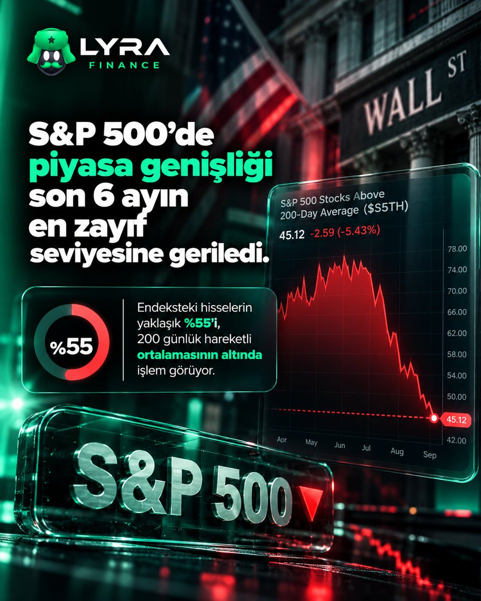 lyrafinans's tweet photo. 🇺🇸 S&amp;P 500’de piyasa genişliği son 6 ayın en zayıf seviyesine geriledi.

Endeksteki hisselerin yaklaşık %55’i, 200 günlük hareketli ortalamasının altında işlem görüyor. https://t.co/qJyI9hNwdK