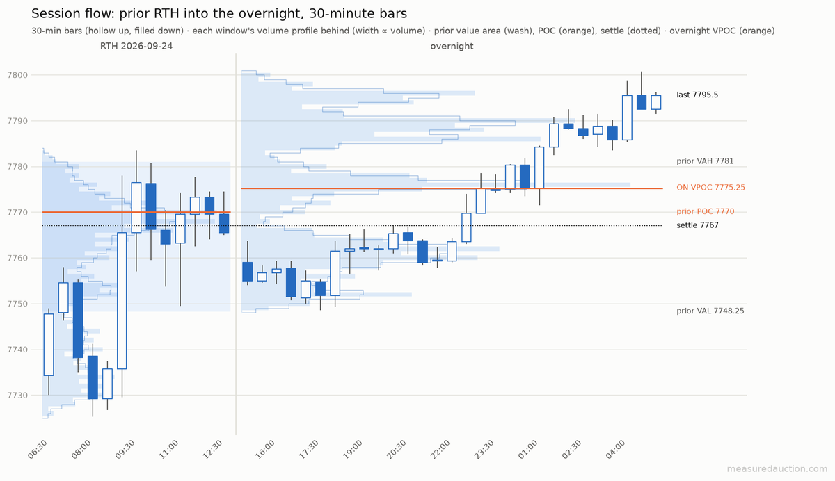 MeasuredAuction's tweet photo. #ES #Futures pre-open Sep 25

Overnight buyers ran price to 7800.75, clear of yesterday's value. The open sits 14.5 points above yesterday's VAH.

🔼 7800.75 overnight high → 7822.50
⚖️ 7748.25 – 7781.00 yesterday's value
🔽 7781.00 yesterday's VAH → 7757.50 https://t.co/anDqalfRN3