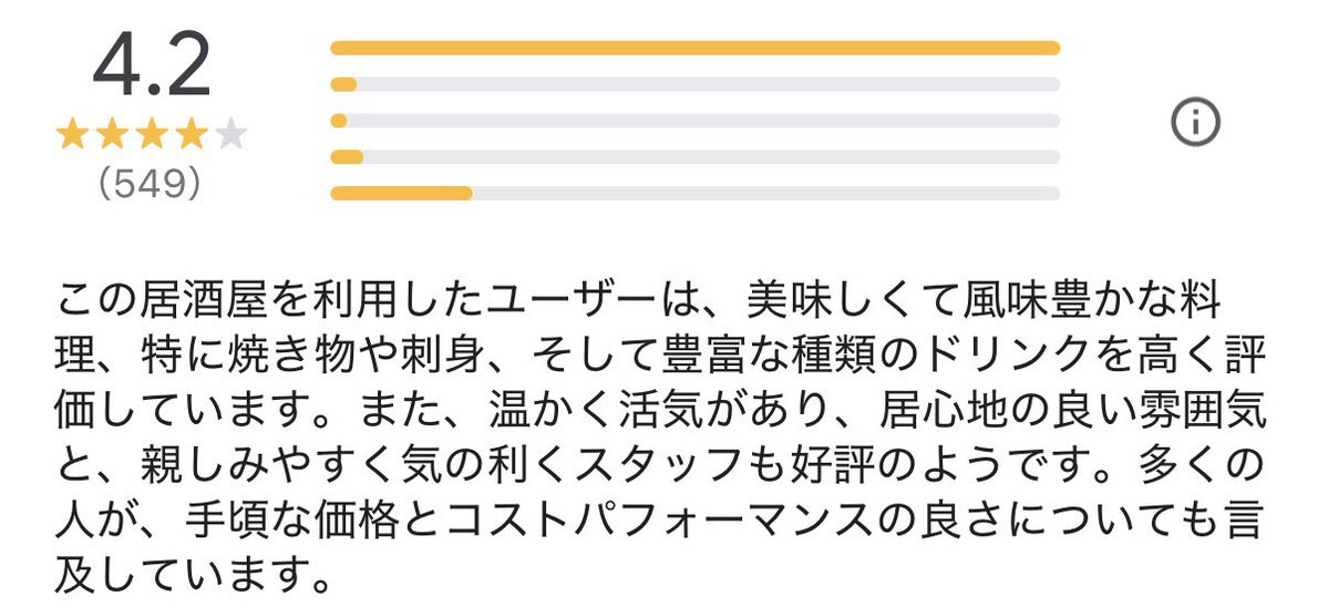 ore_meshi29's tweet photo. 口コミ評価4.2は高く見えるけど、☆4が極小で☆5が多いなんて普通は有り得ない。絶対にカラクリがある。Googleは日本人と外国人の口コミを分けて表示する機能を実装すべき。@googlejapan https://t.co/zxPxHgAgXT