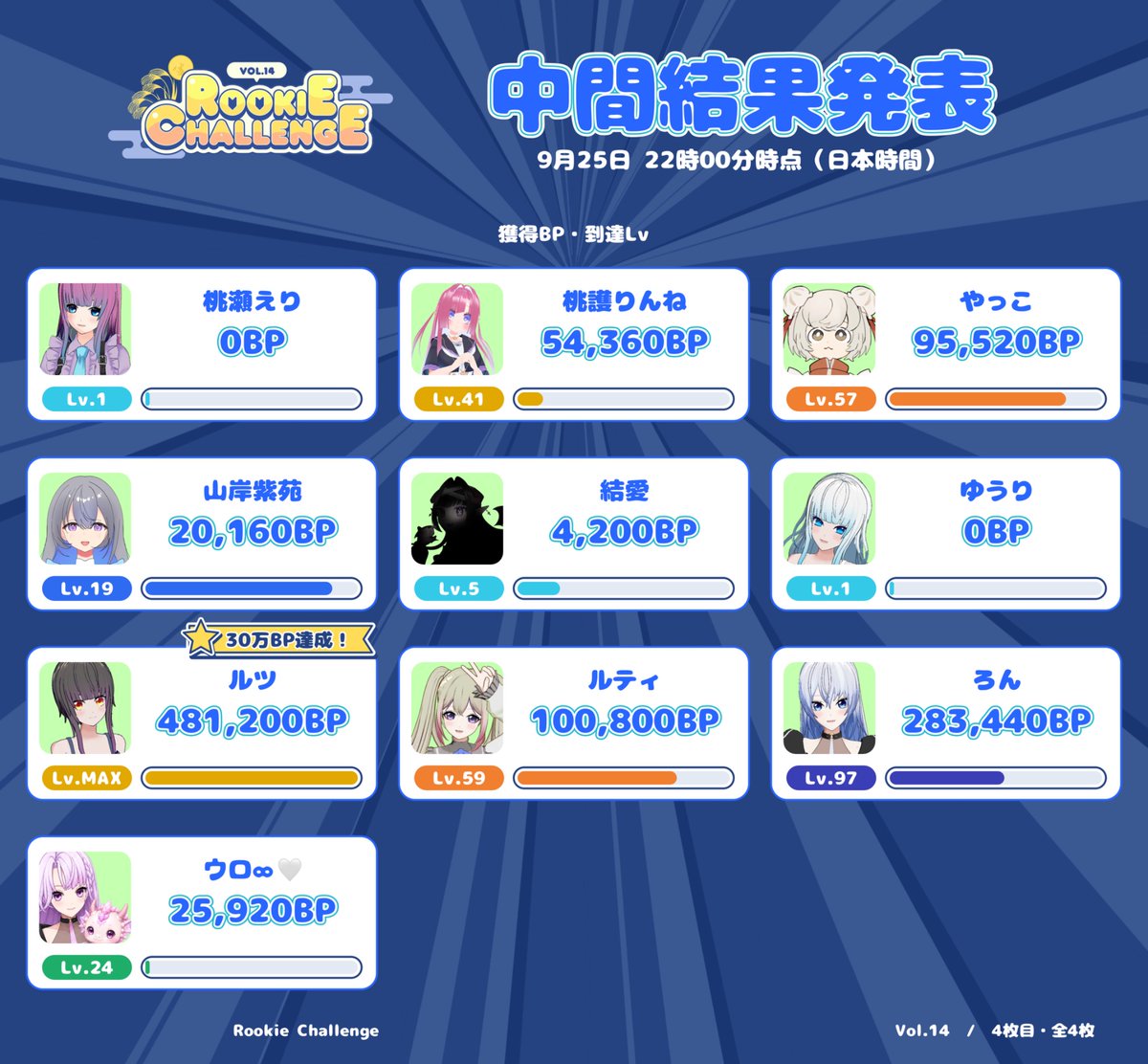 BSapp_'s tweet photo. ＼🔰 Rookie Challenge Vol.14 中間発表②🔰／

週末を残すのみとなったRookie Challenge Vol.14、続々とLvアップが見られております！すでにMax到達者も数名！

是非是非気になったルーキーキャストに、通話しに行ってみてくださいね！Next Level 💫 

#BackStage #ルーキーチャレンジ #バクステ配信 https://t.co/bbIBVHILQu