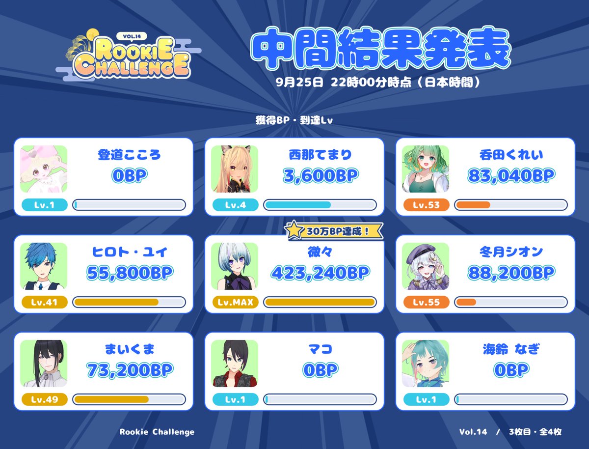 BSapp_'s tweet photo. ＼🔰 Rookie Challenge Vol.14 中間発表②🔰／

週末を残すのみとなったRookie Challenge Vol.14、続々とLvアップが見られております！すでにMax到達者も数名！

是非是非気になったルーキーキャストに、通話しに行ってみてくださいね！Next Level 💫 

#BackStage #ルーキーチャレンジ #バクステ配信 https://t.co/bbIBVHILQu