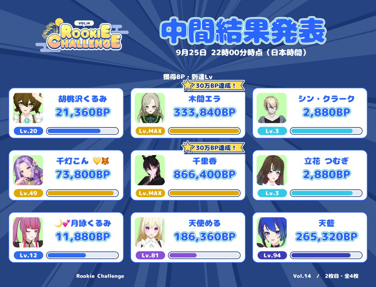 BSapp_'s tweet photo. ＼🔰 Rookie Challenge Vol.14 中間発表②🔰／

週末を残すのみとなったRookie Challenge Vol.14、続々とLvアップが見られております！すでにMax到達者も数名！

是非是非気になったルーキーキャストに、通話しに行ってみてくださいね！Next Level 💫 

#BackStage #ルーキーチャレンジ #バクステ配信 https://t.co/bbIBVHILQu