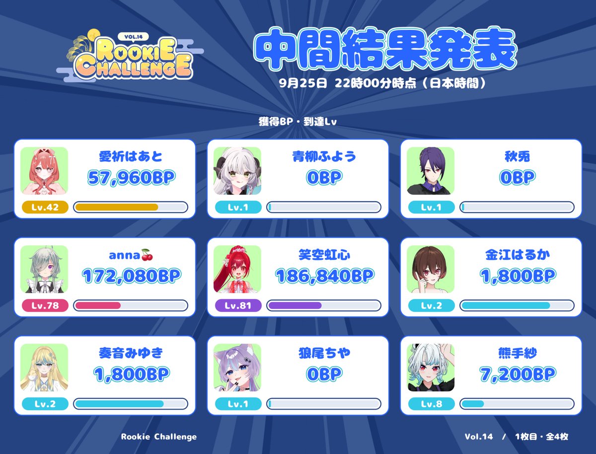 BSapp_'s tweet photo. ＼🔰 Rookie Challenge Vol.14 中間発表②🔰／

週末を残すのみとなったRookie Challenge Vol.14、続々とLvアップが見られております！すでにMax到達者も数名！

是非是非気になったルーキーキャストに、通話しに行ってみてくださいね！Next Level 💫 

#BackStage #ルーキーチャレンジ #バクステ配信 https://t.co/bbIBVHILQu