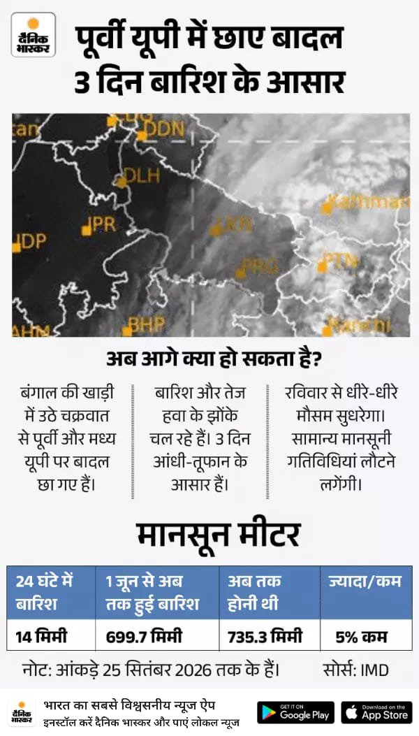 AmitKum995's tweet photo. यूपी के 32 जिलों में अचानक आ सकती है बाढ़: सरकार बोली- बेवजह बाहर न निकलें; 24 घंटे से 50 शहरों में बारिश
#اليوم_الوطني_السعودي_٩٦ #اليوم_الوطني_٩٦ #خليجي٢٧ #HuracánPolo #٢٣سبتمبر_يوم_الدقم #صلوا_عليه_وسلموا_تسليما_صلى #علي_محمد_للاضافات #Österreich #simyoPackRealme16Pro https://t.co/r0OzZ7rlDJ