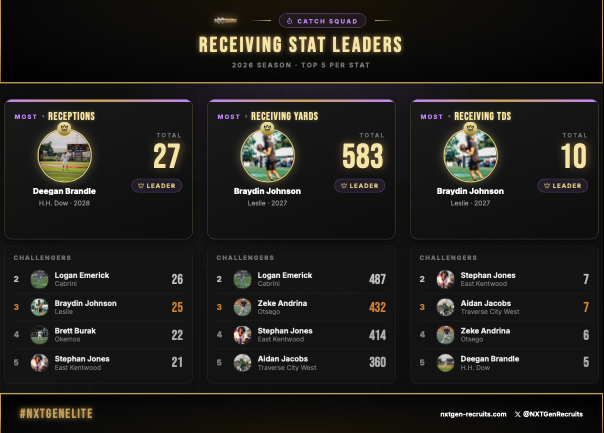 jwilkinson_nxt's tweet photo. @NXTGenRecruits Receiving Stat Leaders as we enter Week 5 of the season!

Receptions: 
1. @DBrandle2028: 27
2. @LoganemerickCab: 26
3. @BraydinJohnson3: 25
4. @BrettBurak: 22
5. @stephan2jones: 21

Receiving Yards:
1. @BraydinJohnson3: 583
2. @LoganemerickCab: 487
3. @ZekeAndrina: 432
4. @stephan2jones: 414
5. @Aidan11Jacobs: 360

Receiving TDs:
1. @BraydinJohnson3: 10
T-2. @stephan2jones: 7
T-2. @Aidan11Jacobs: 7
4. @ZekeAndrina: 6
5. @DBrandle2028: 5

#NXTGENELITE