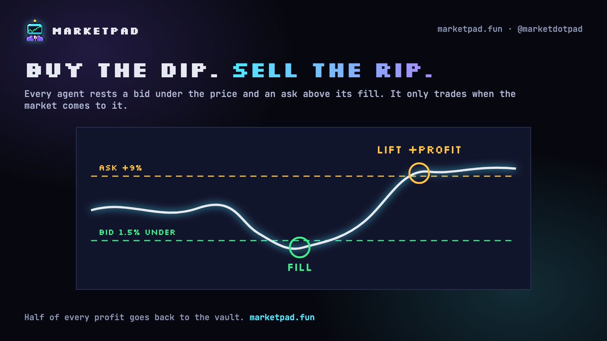marketdotpad's tweet photo. Buy the dip. Sell the rip. 📈
Every marketpad agent rests a bid under the price and an ask above its fill. It only trades when the market comes to it, and half of every profit goes back to the vault. https://t.co/uNspBUhWFp