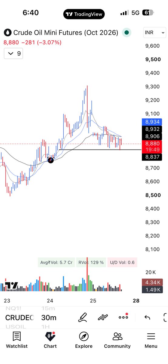 InflectionAlpha's tweet photo. #CRUDEOIL
Crude Oil Mini Short alerts ready.

@dayendtrader Chart looks ready yet? https://t.co/bBXvDnXYIU