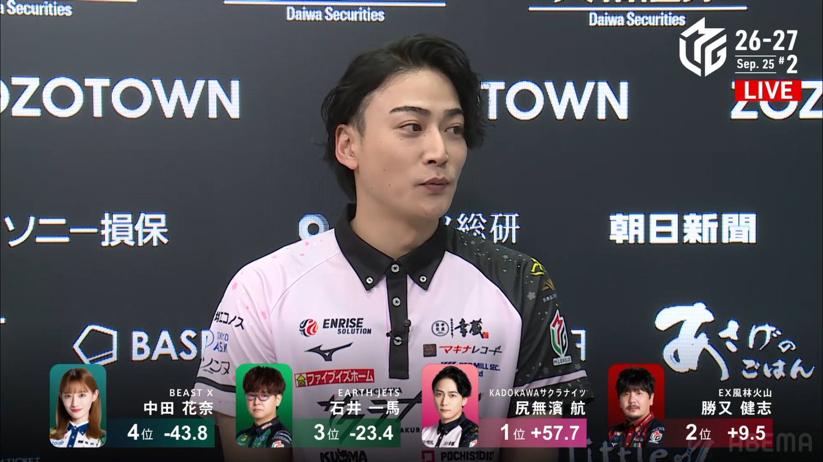 mjnewsnet's tweet photo. 大和証券 #Mリーグ 26-27 #24
9/25 麻雀2ch 第2試合 結果

1位 航(サクラナイツ)+57.7
2位 勝又(風林火山)+9.5
3位 一馬(JETS)▲23.4
4位 中田(BEAST)▲43.8

▼リプライに各種スタッツ記事を紹介 https://t.co/ozkCOGrIQY