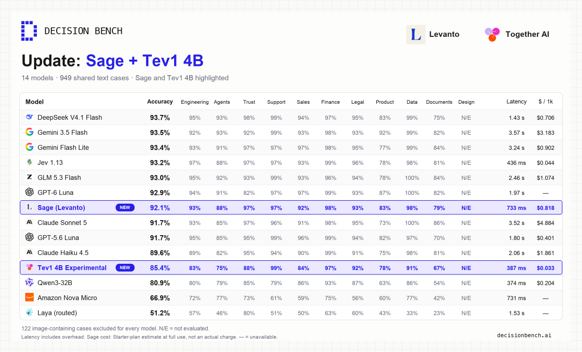 rohanatlan's tweet photo. Added two models to Decision Bench—949 shared text cases:

Sage: 92.1% accuracy · 733 ms median
Tev1 4B: 85.4% · 387 ms median

Results: https://t.co/24GPGBCxrO

Thanks @levantolabs @bigironchris @marco_derossi @togethercompute @nutlope https://t.co/QWQEXwhwtu