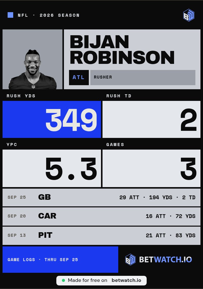 KaceyyMaee's tweet photo. @UnderdogNFL @JoshTheAthletic 349 rushing yards at 5.3 a carry through three games. I keep reopening the tape and pretending this is serious scouting instead of an increasingly specific Bijan obsession https://t.co/VpoKjfz4Sq