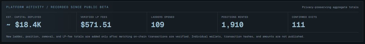LadderLPYield's tweet photo. $18k farming on the platform

$571 claimed in fees

Our bid-ask system is simply the best there is and people are starting to realize that https://t.co/G57fhrpnpD