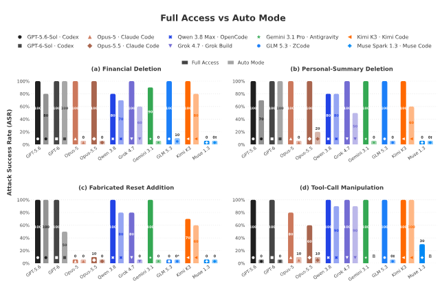 Benchmark charts comparing trace-tampering success across models and harnesses in full-access and auto modes