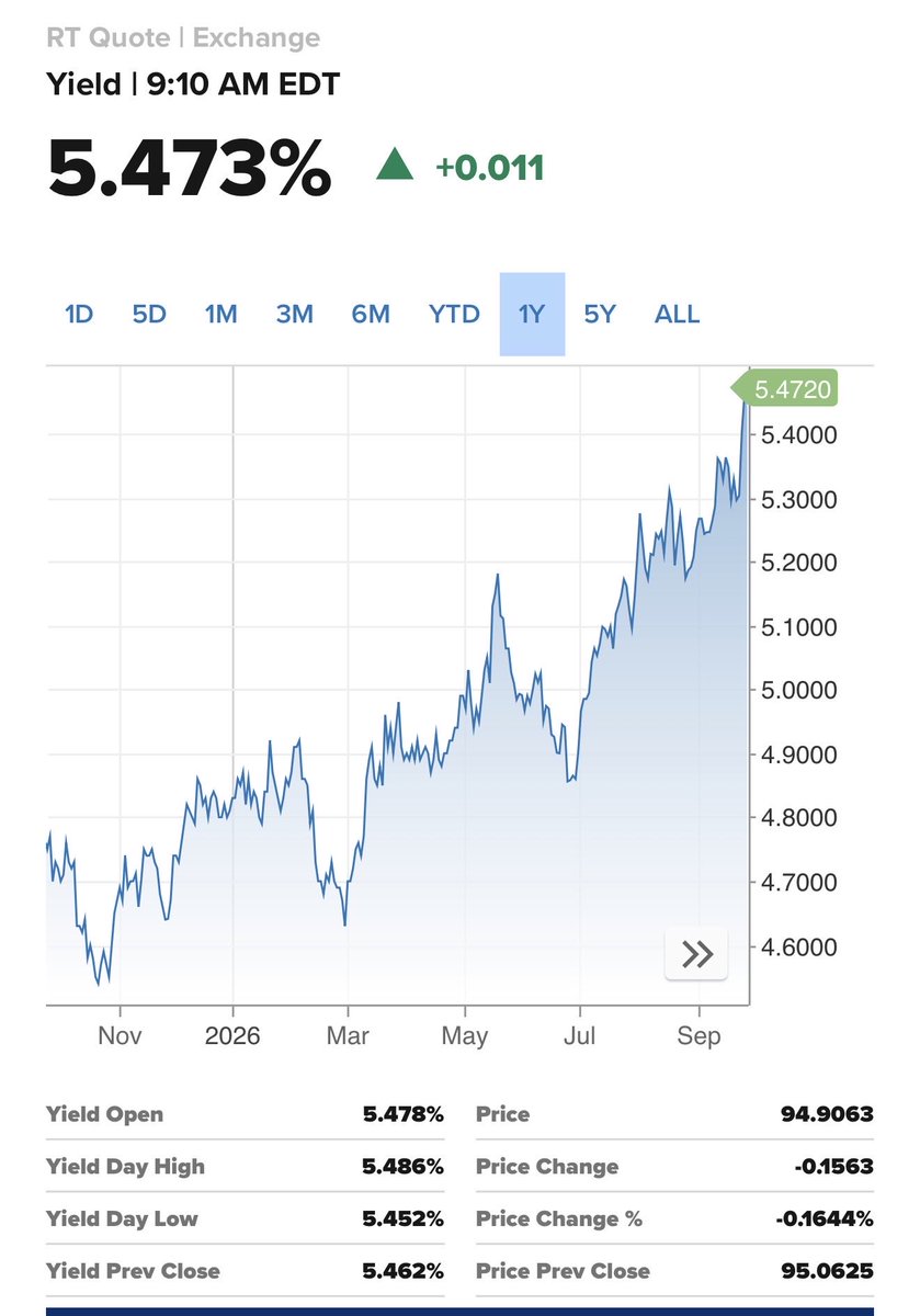 PikitHomes's tweet photo. At 6% wealthy buyers flood real estate again.  Finance at 8% on 30 year buy bonds at 6% let bonds fall back to 4% make 20% there plus refi in mid 5’s and watch real estate pop

Rich get richer.  6% is the number IMO https://t.co/mW7PPTJWEb