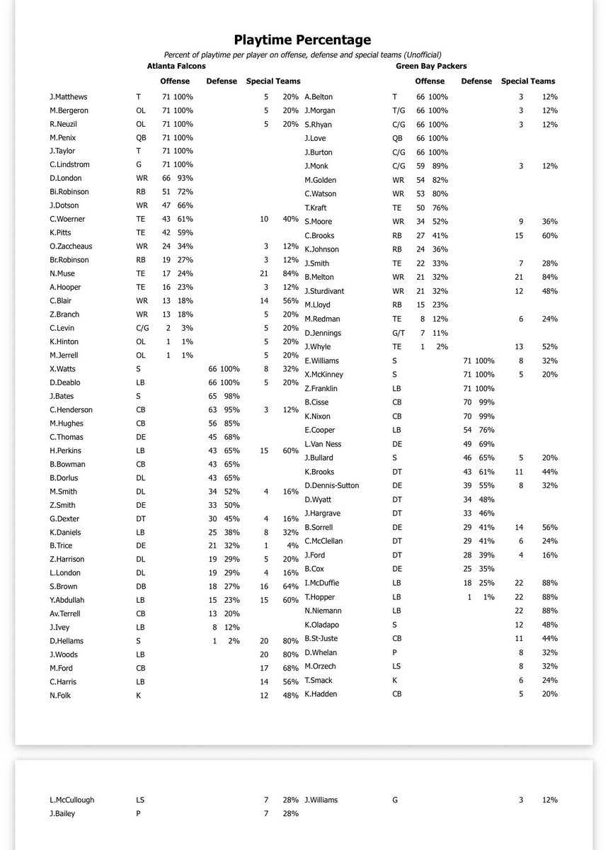 RobDemovsky's tweet photo. The Packers have a Pass Block Win Rate of 16%, per ESPN Analytics. That’s the lowest by any team through the first three games of a season since PBRW was first tracked in 2017.

Here are the snap counts from last night’s loss to the Falcons: https://t.co/gICt1chwE9