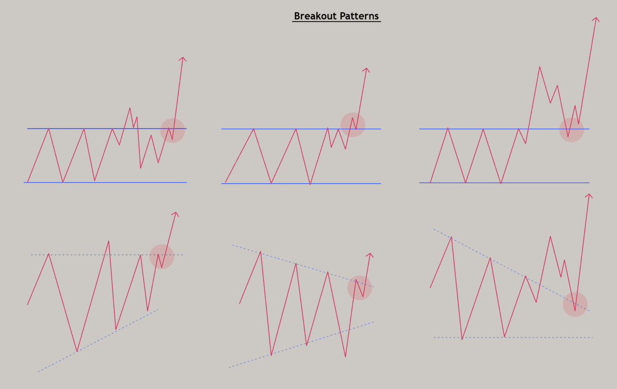 TraderMorin's tweet photo. The only breakout patterns you need: 👇

P.S. These patterns don't mean shit if you don't get the market context right. https://t.co/W2JXxUBfCU