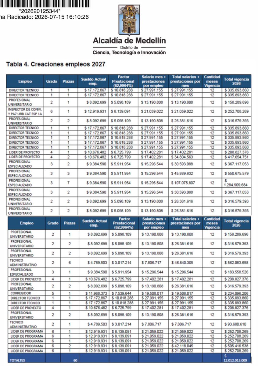 MaclaPosada's tweet photo. La reforma administrativa que planteó la Alcaldía de Medellín trae un ajuste muy difícil de aceptar: 160 cargos nuevos en año electoral que nos costarían $16.697 millones.

De estos, 102 corresponderían a agentes de tránsito, bomberos e inspectores de policía. Este primer bloque, aunque exige una revisión detallada, hasta cierta medida se puede entender y es el que costaría menos: $4.685 millones anuales.

Sin embargo, el segundo bloque correspondería a 60 cargos nuevos en el Distrito, de perfiles mayoritariamente altos, que nos costarían $12.012 millones anuales. 

Por ejemplo, ¿realmente Medellín necesita 7 directores técnicos nuevos con un salario de $27 millones mensuales cada uno?

En tiempos de desafío fiscal, y de necesidad de austeridad, esta expansión burocrática es inaceptable. El Distrito ya gasta $780.324 millones en nómina, el 62% de los gastos de funcionamiento, y no es comprensible que mientras damos la pelea a nivel nacional para reducir el costo burocrático, a nivel local se tramite un aumento de la nómina.