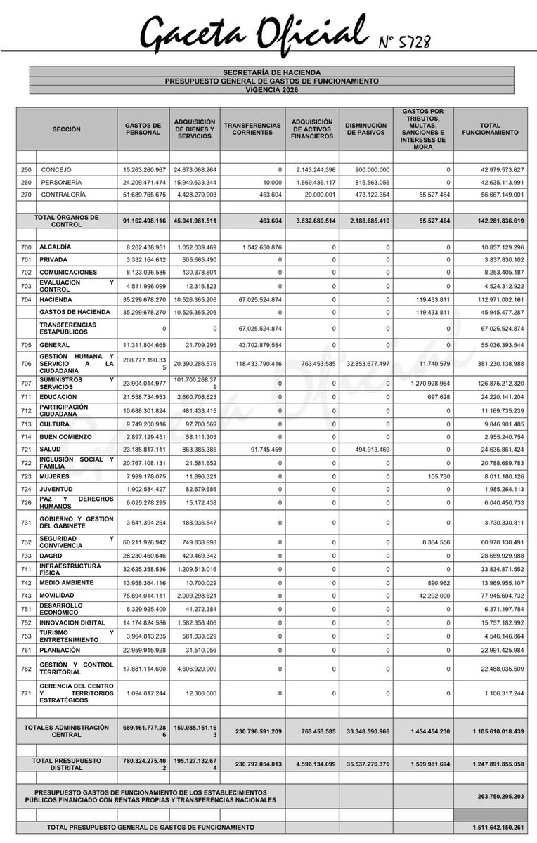 MaclaPosada's tweet photo. La reforma administrativa que planteó la Alcaldía de Medellín trae un ajuste muy difícil de aceptar: 160 cargos nuevos en año electoral que nos costarían $16.697 millones.

De estos, 102 corresponderían a agentes de tránsito, bomberos e inspectores de policía. Este primer bloque, aunque exige una revisión detallada, hasta cierta medida se puede entender y es el que costaría menos: $4.685 millones anuales.

Sin embargo, el segundo bloque correspondería a 60 cargos nuevos en el Distrito, de perfiles mayoritariamente altos, que nos costarían $12.012 millones anuales. 

Por ejemplo, ¿realmente Medellín necesita 7 directores técnicos nuevos con un salario de $27 millones mensuales cada uno?

En tiempos de desafío fiscal, y de necesidad de austeridad, esta expansión burocrática es inaceptable. El Distrito ya gasta $780.324 millones en nómina, el 62% de los gastos de funcionamiento, y no es comprensible que mientras damos la pelea a nivel nacional para reducir el costo burocrático, a nivel local se tramite un aumento de la nómina.
