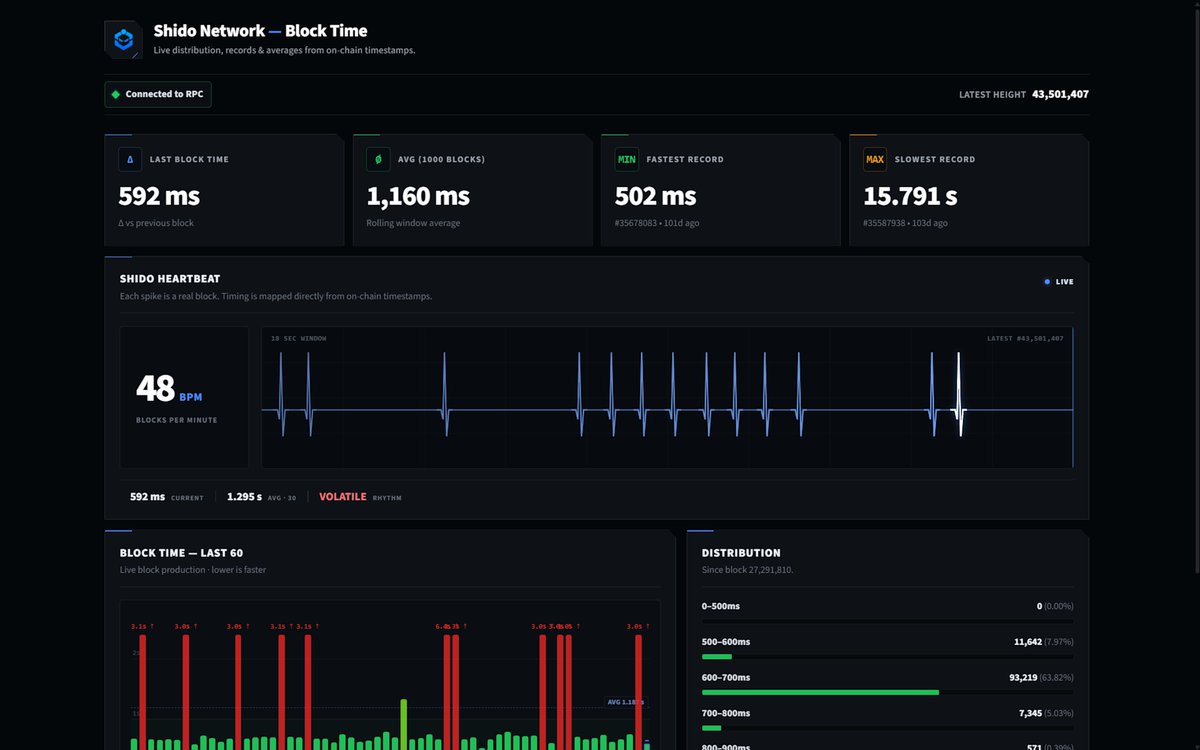 ShidoNetwork's tweet photo. The heartbeat of Shido Network.

Sub-second block times. Instant finality.

Track network performance and activity in real time with Block Time V3.

Explore at https://t.co/JCGjMm1s4k. https://t.co/WLMJbtbicY