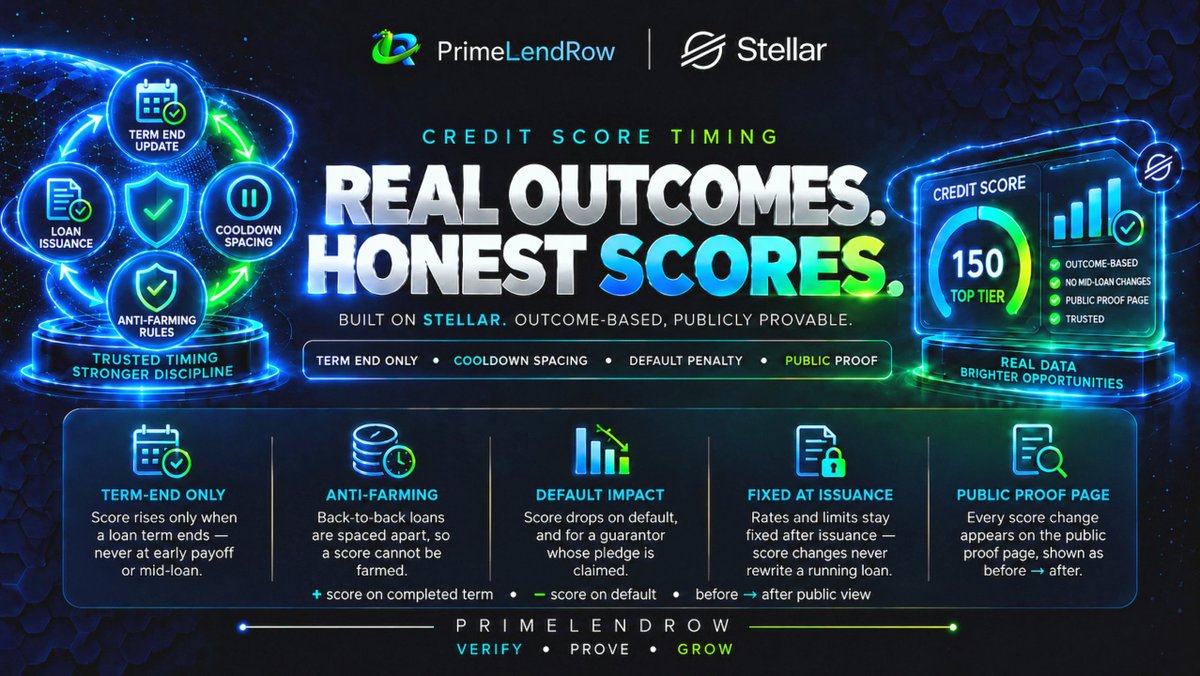 PrimeLendRow's tweet photo. Credit score on PrimeLendRow now moves on outcomes only.

• Score rises only when a loan's term ends, never at early payoff or mid-loan 
• Back-to-back loans are spaced apart, so a score can't be farmed 
• Score drops on default, and for a guarantor whose pledge is claimed 
• Rates and limits are fixed at issuance, so a score change never rewrites a running loan 
• Every score change shows on the public proof page, before → after

@StellarOrg @PHI_Stellar @riseinweb3