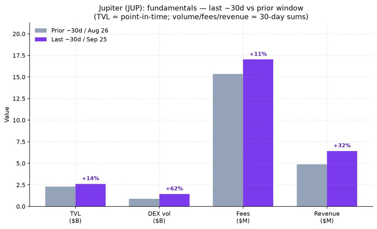 sunyefei's tweet photo. What's been happening in crypto over the past month
(Aug 27 – Sep 25, 2026 — vs August)

One-line take: risk assets still paid, but the driver flipped from “sentiment thaw” to “digesting highs + rate re-pricing.”

Charts (attached, in order):
1) Price: Aug vs last ~30d (BTC / HYPE / JUP / SIGN)
2) HYPE fundamentals
3) HYPE HIP-3 mix
4) JUP fundamentals

——

1) Bitcoin & the tape

August: BTC roughly $63k → $79k (~+25%). Mood flipped fear → greed.
Last ~30 days: ~$80k → ~$85k (~+5%), trough ~$76k (Sep 16), peak ~$86k (Sep 22). Higher price, flatter slope.

Same window: short- and long-end Treasuries and effective fed funds rose by tens of bps from the start of the period. The dollar stopped falling and bounced. Money got more expensive.

Take: the uptrend isn’t invalidated — just don’t extrapolate August’s slope. Watch digestion around key moving averages, and whether rates keep grinding higher.

——

2) Why only three names besides BTC

BTC is the base layer for liquidity and risk appetite. Outside that, the list stays short on purpose — only names where you can explain how they make money and keep reconciling the books:

• Hyperliquid (HYPE) — on-chain trading venue: volume, fees, buybacks
• Jupiter (JUP) — Solana trading front door + multi-product stack: traffic & core revenue
• Sign (SIGN) — identity / protocol infra: earlier stage, thinner public data (satellite, not the main course)

Narratives are plentiful. Checkable business logic is not.

——
3) Hyperliquid (HYPE)

Price (CoinGecko): Aug ~+62% ($52→$84). Last ~30d ~+11% ($85→$94). Big move was August; this month looks like digestion at highs — still ahead of BTC’s ~+5%.

Fundamentals (last ~30d sums vs prior ~30d; TVL = point-in-time Aug 26 → Sep 25):
• TVL $6.84B → $7.64B (+12%)
• DEX volume $3.32B → $5.01B (+51%)
• Fees ~$63.3M → ~$72.4M (+14%)
• Revenue ~$47.4M → ~$56.4M (+19%)
• Assistance-fund buybacks ~$44.45M → ~$44.51M (~flat). Still running; no step-up.

Structure matters more than headlines: HIP-3–related 24h notional ~$0.31B → ~$2.43B; share of the venue ~4.4% → ~24.3%. Venue 24h notional ~$7.1B → ~$10B. Stablecoin “bridge” size roughly +55%.

Newsflow was noisy this month (access/compliance, prediction markets, position color). Weight that below the table. Meme-pad / energy-contract chatter = lead, not conclusion.

Call: price digesting, but 30d fees/volume/TVL still thicker than the prior window; buybacks stable; growth isn’t only old perps — a new line’s share stepped up. Revisit if we later see “price still firm while 30d fee & volume sums turn negative.”

——

4) Jupiter (JUP)

Price: Aug ~+17% ($0.193→$0.225). Last ~30d ~+32% ($0.242→$0.320) — stronger than BTC here, and stronger than JUP’s own August.

Fundamentals (same lens):
• TVL $2.30B → $2.62B (+14%)
• DEX volume $0.89B → $1.44B (+62%)
• Fees ~$15.3M → ~$17.0M (+11%)
• Revenue ~$4.9M → ~$6.4M (+32%)

Weekly cuts: lending / perps / jupSOL and other core lines lifted TVL; prediction markets stay tiny and soft — core hot, experiments cold. No new buyback that clearly drove the tape. Deep news almost empty.

Call: “Solana trading heat getting priced.” Usage and revenue expanded; revenue grew faster than fees — not a soft mix. Without fresh catalysts, don’t read this as a tokenomics shock. If JUP sells off hard ahead of BTC, check Solana traffic and perp activity first.

——
5) Sign (SIGN)

Price: Aug ~+29% (~$0.0068→$0.0087). Last ~30d ~+67% (~$0.0081→$0.0135). High beta both windows.

Fundamentals: basically price + market cap only. No TVL, fees, revenue, users, or a stable progress digest.

Call: shows risk appetite spilling into small-cap narratives — not a proven business inflection. Satellite observation until public, checkable metrics appear.

—

6) Bottom line

1. August = thaw + BTC/leaders leading. Last 30 days = high-level gear-shift + rates lifting. Slope and leadership both changed.
2. HYPE: digestion in price; 30d TVL/volume/fees/revenue still above prior; buybacks ~$44.5M flat; HIP-3 share jumped. JUP: price more aligned with volume & revenue expansion. SIGN: upside both months, no reconcile-able fundamentals.
3. Macro still answers to BTC and rates. The three satellites reconcile: fees–buybacks–new product; Solana traffic & core revenue; whether SIGN ever fills in public metrics.

Sources: CoinGecko prices; TVL/fees/volume from public DefiLlama + Hyperliquid-related series (rounded). Comparison = last-30d sums vs prior ~30d (or dated point-in-time). Public research summary — not investment advice.